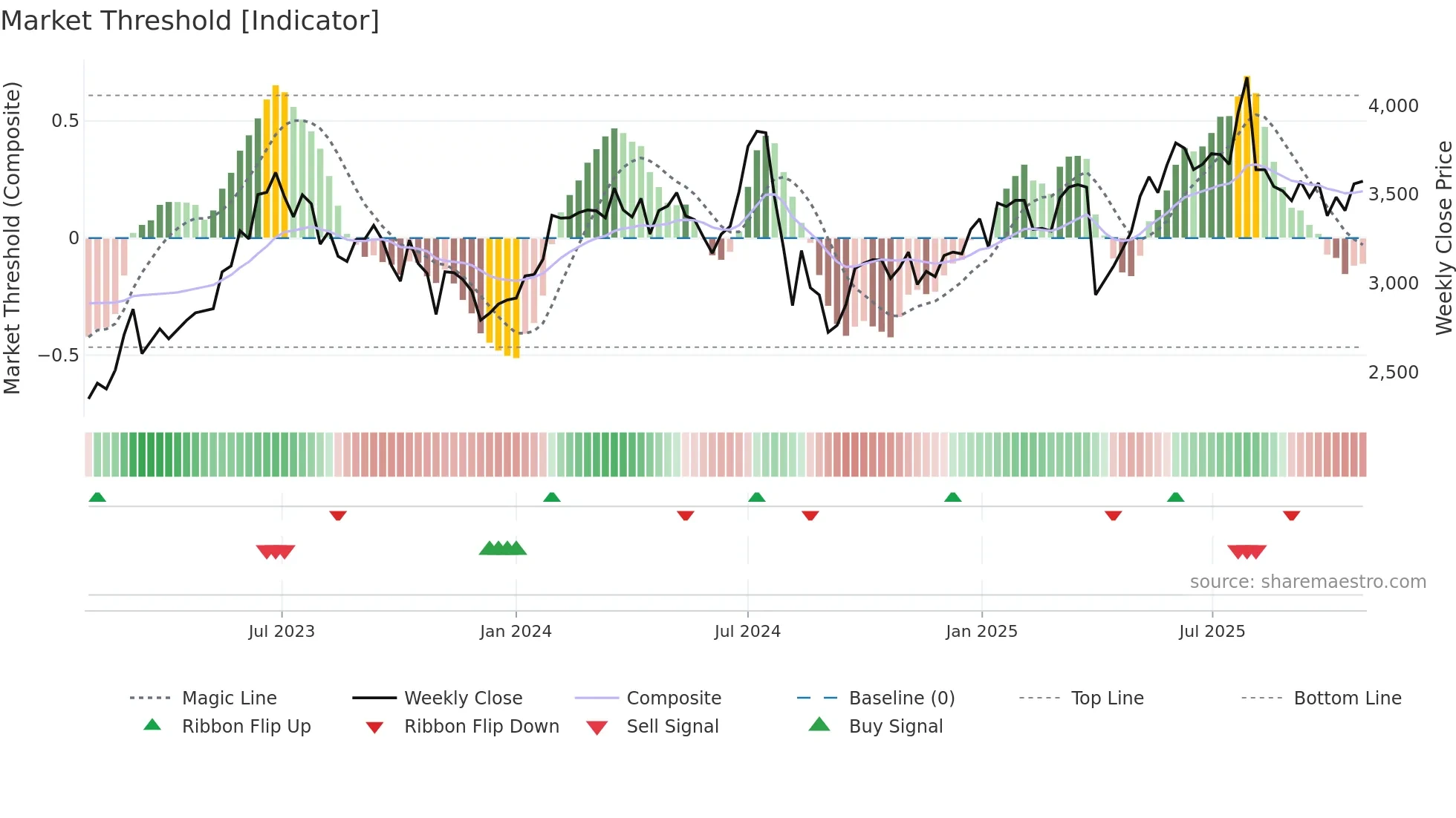 6103 weekly Market Threshold chart