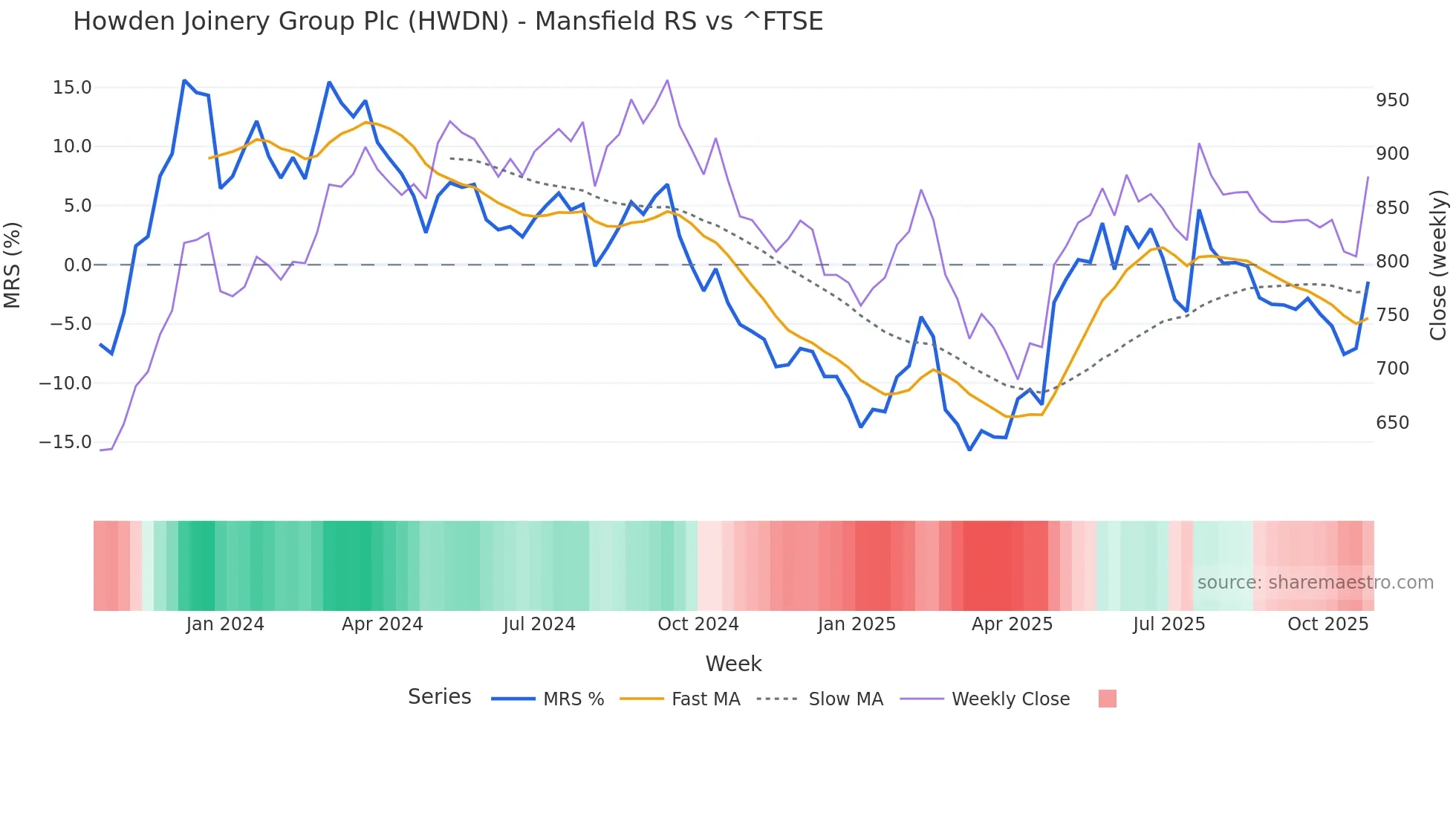 HWDN Mansfield Relative Strength chart