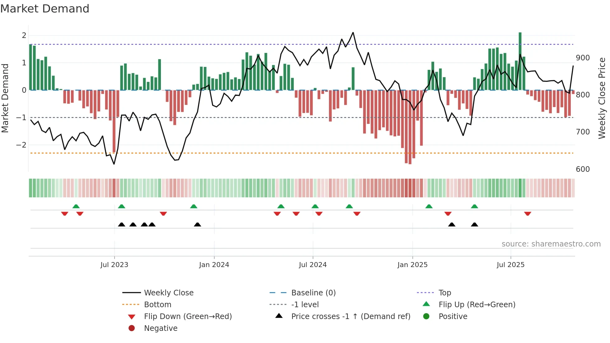 HWDN weekly Market Demand chart