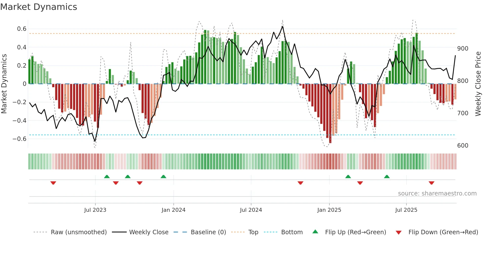 HWDN weekly Market Dynamics chart