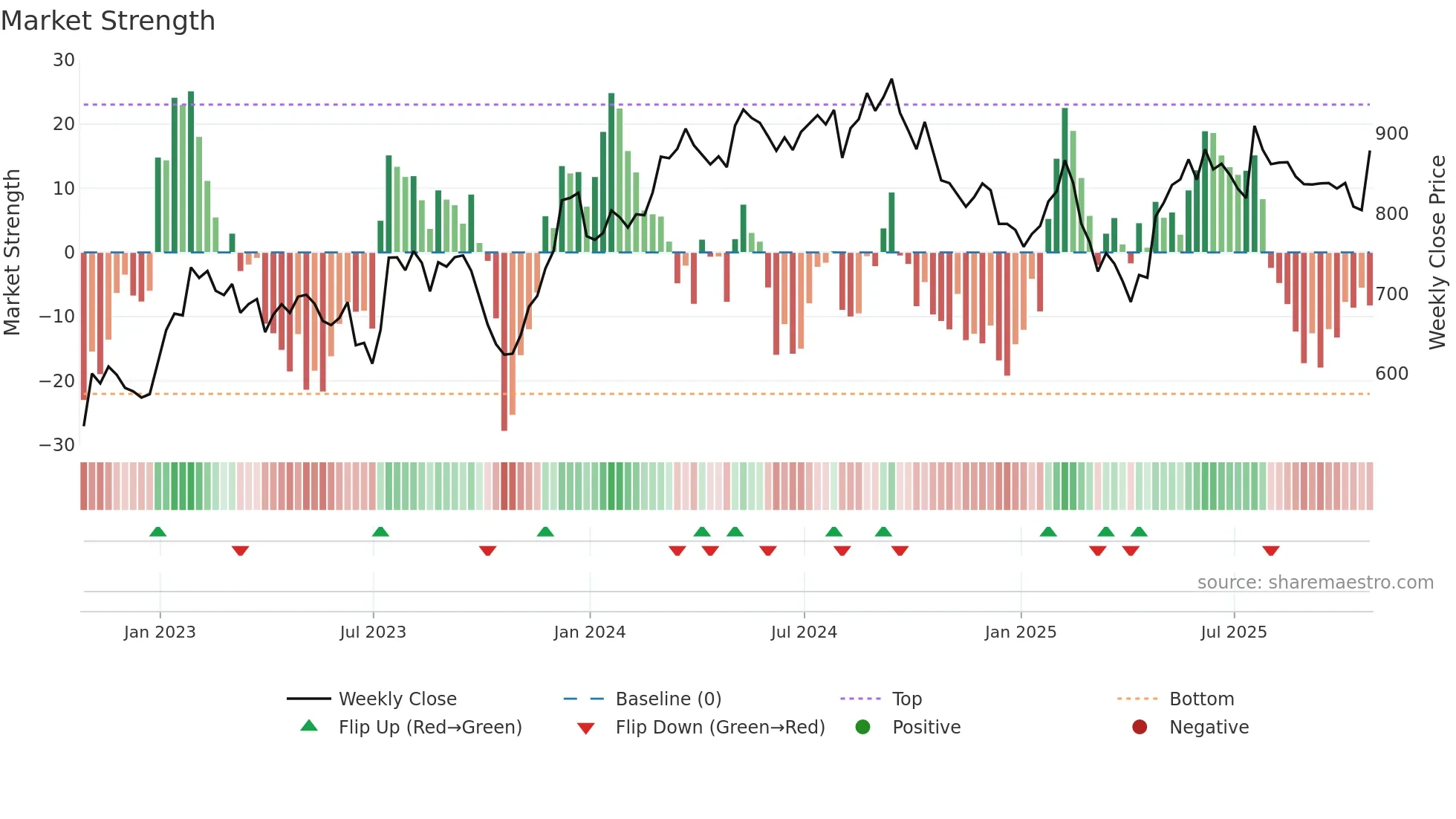 HWDN weekly Market Strength chart