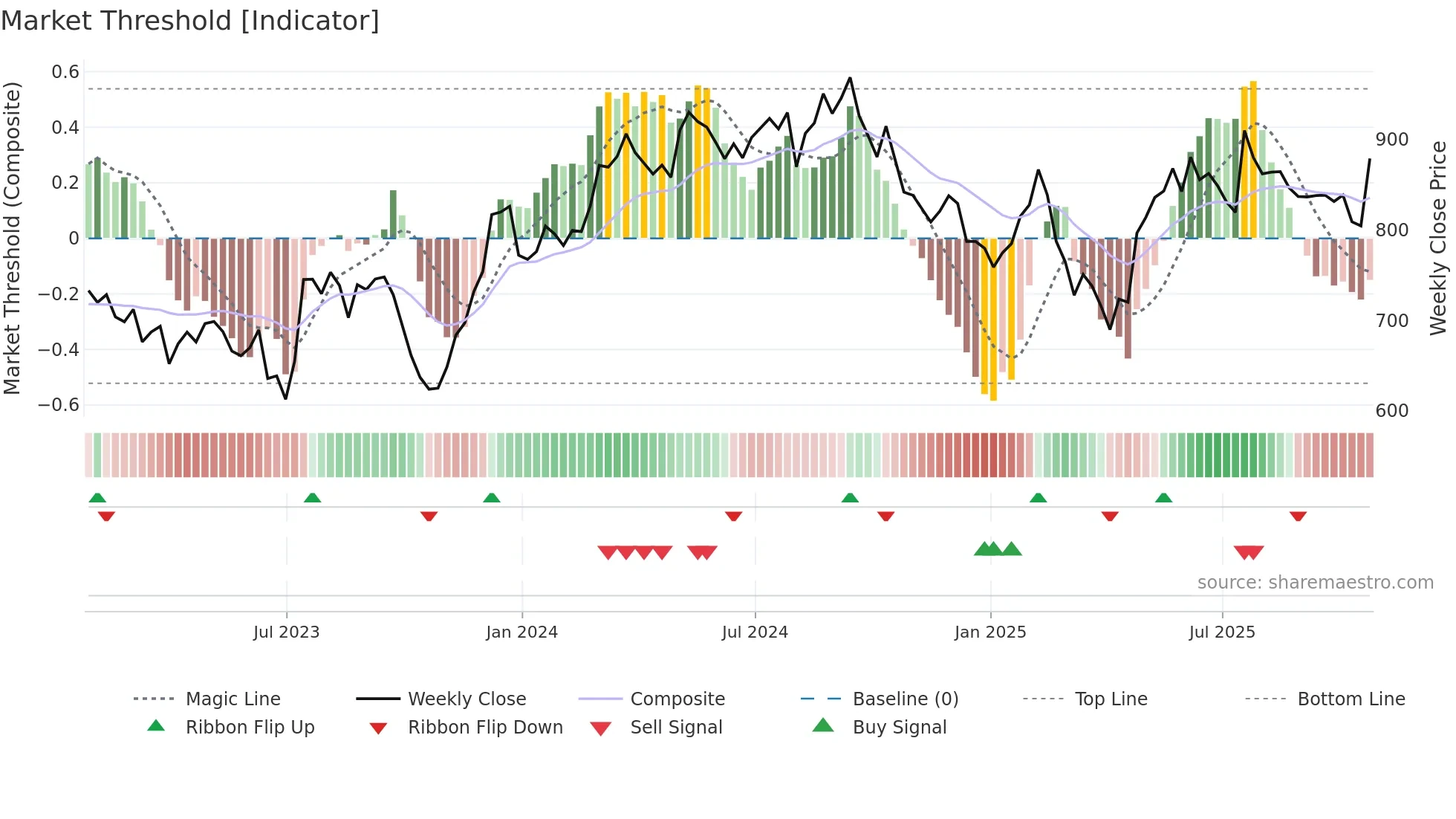 HWDN weekly Market Threshold chart