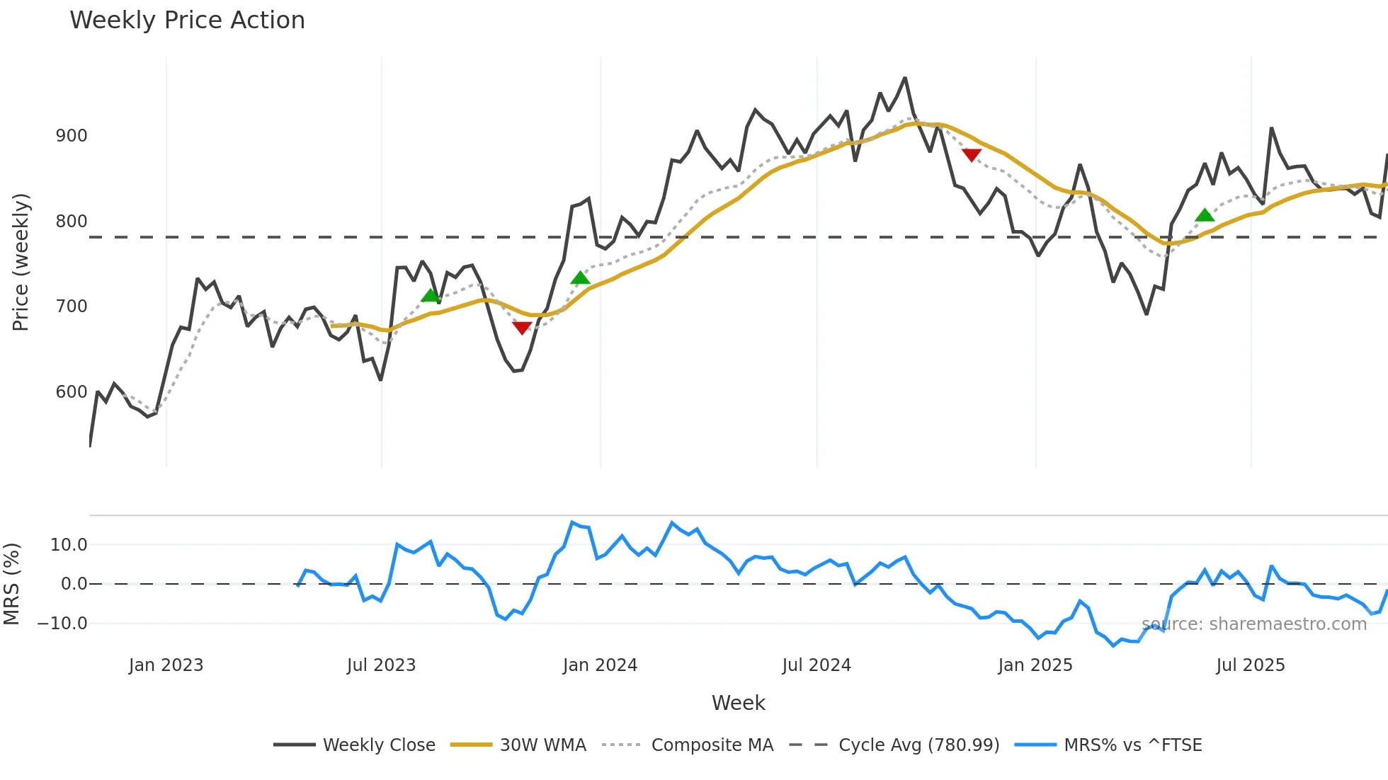 HWDN weekly Price Action chart, closing 2025-10-24