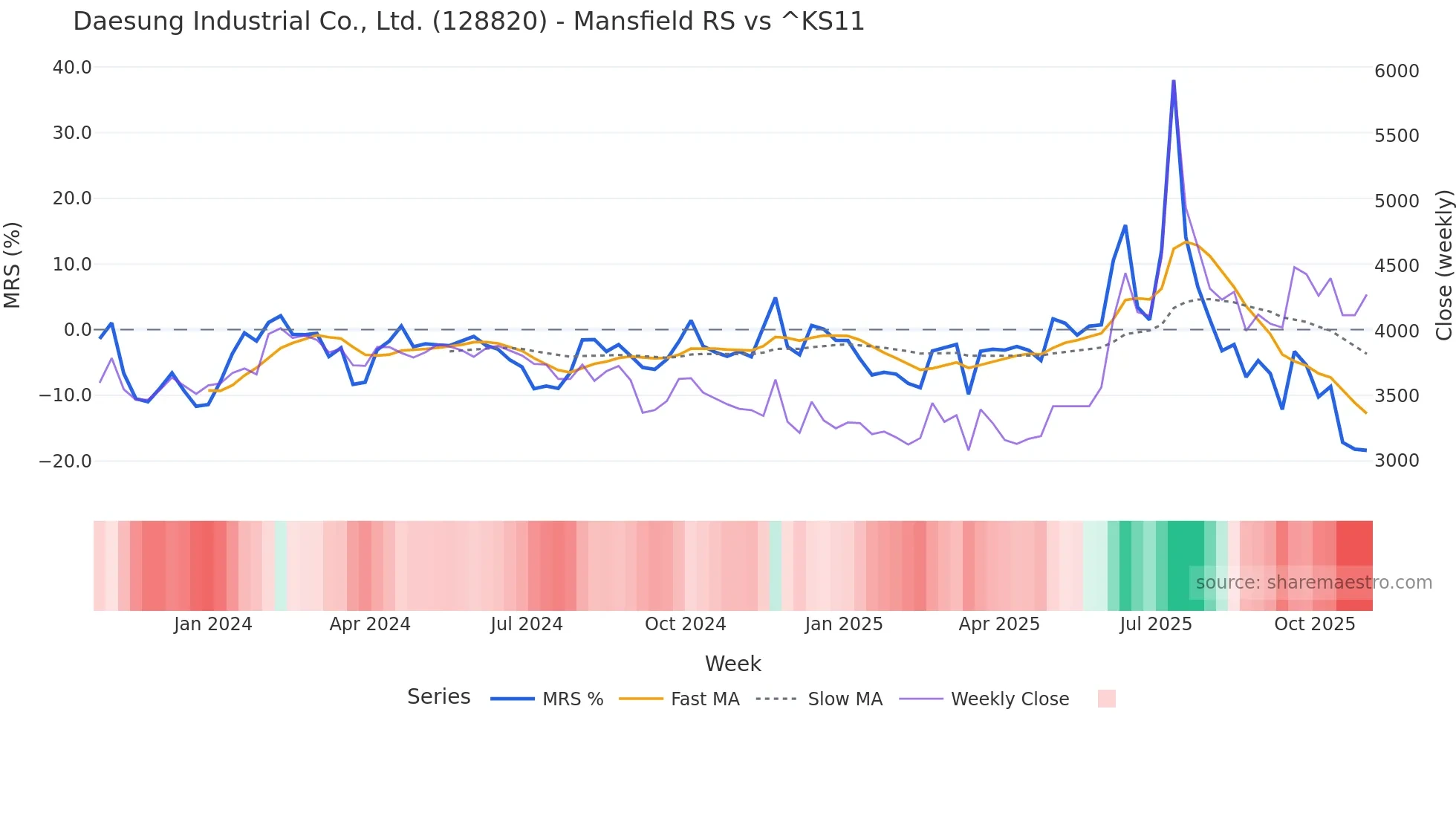 128820 Mansfield Relative Strength chart