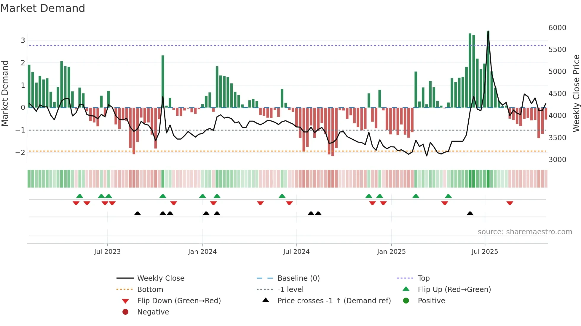 128820 weekly Market Demand chart