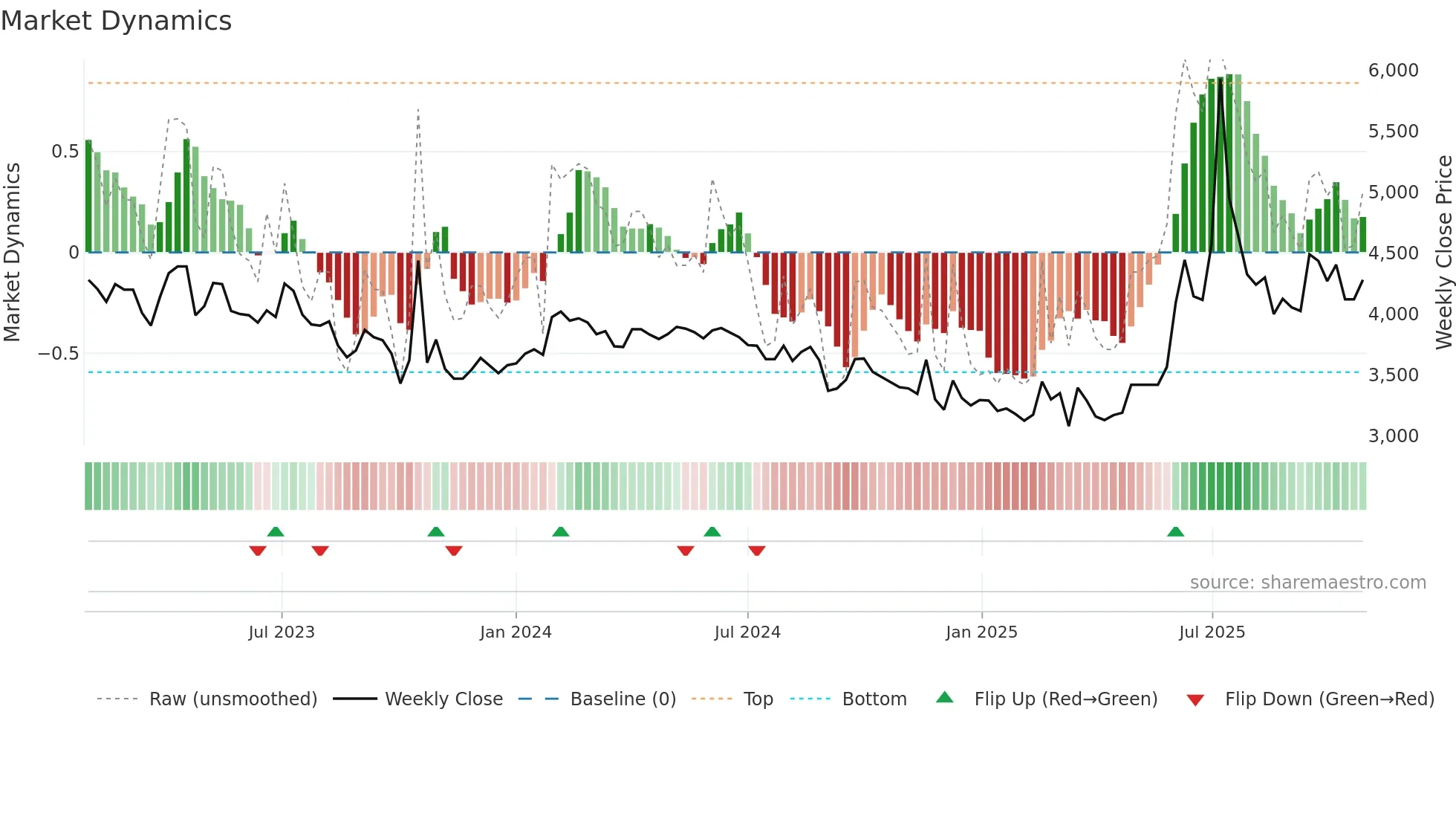 128820 weekly Market Dynamics chart