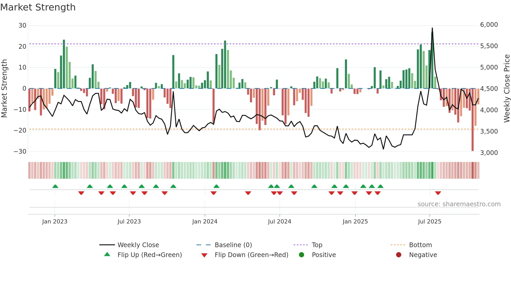 128820 weekly Market Strength chart