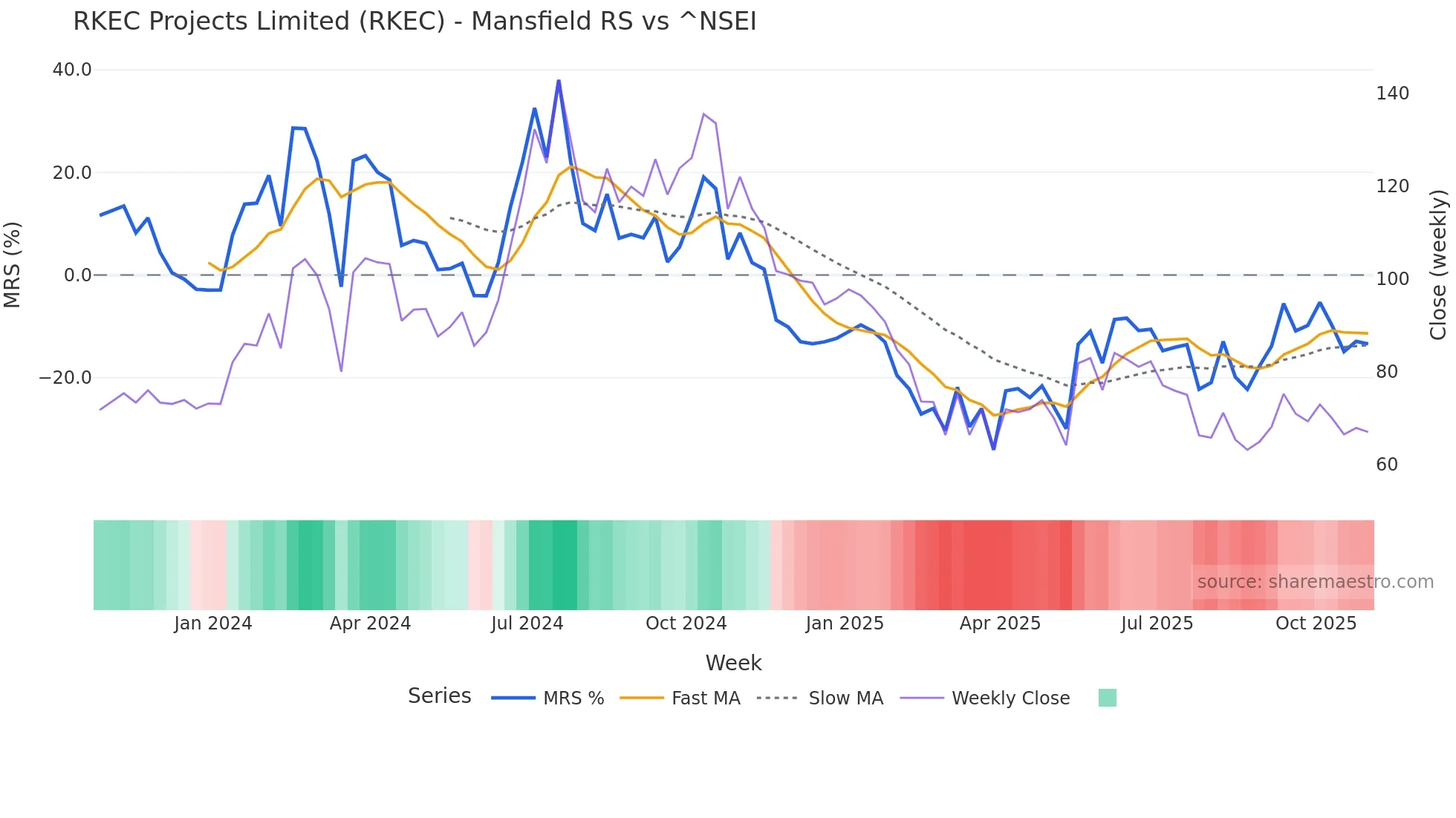 RKEC Mansfield Relative Strength chart