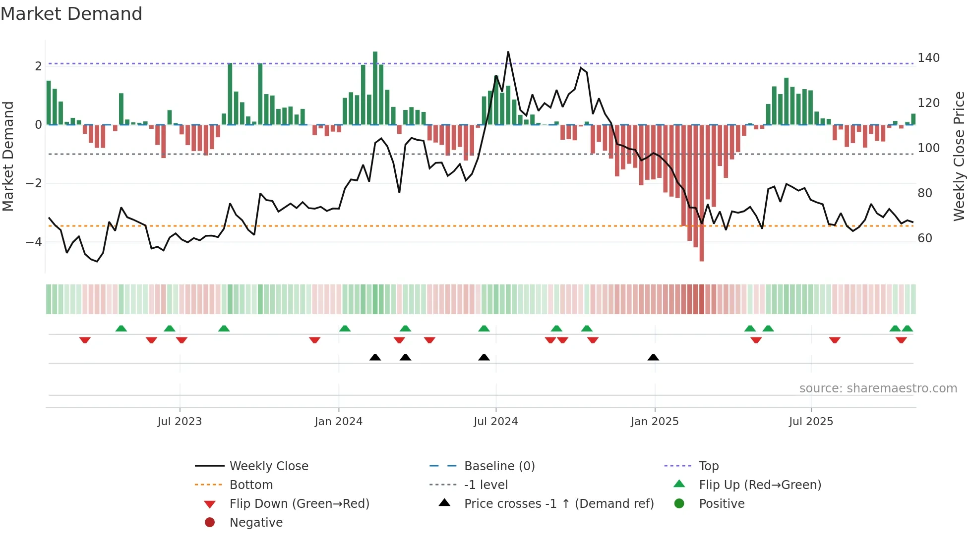 RKEC weekly Market Demand chart