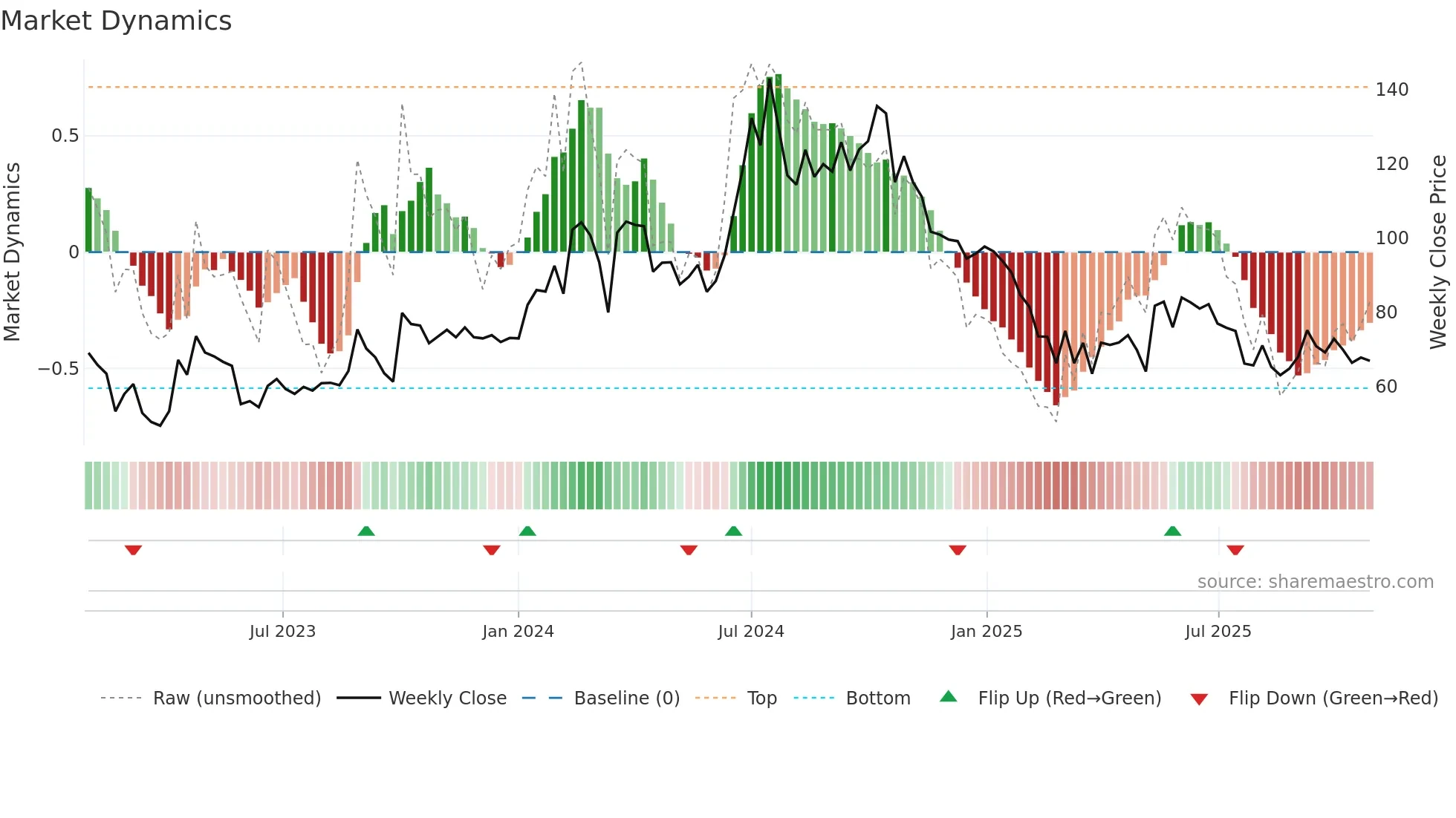 RKEC weekly Market Dynamics chart