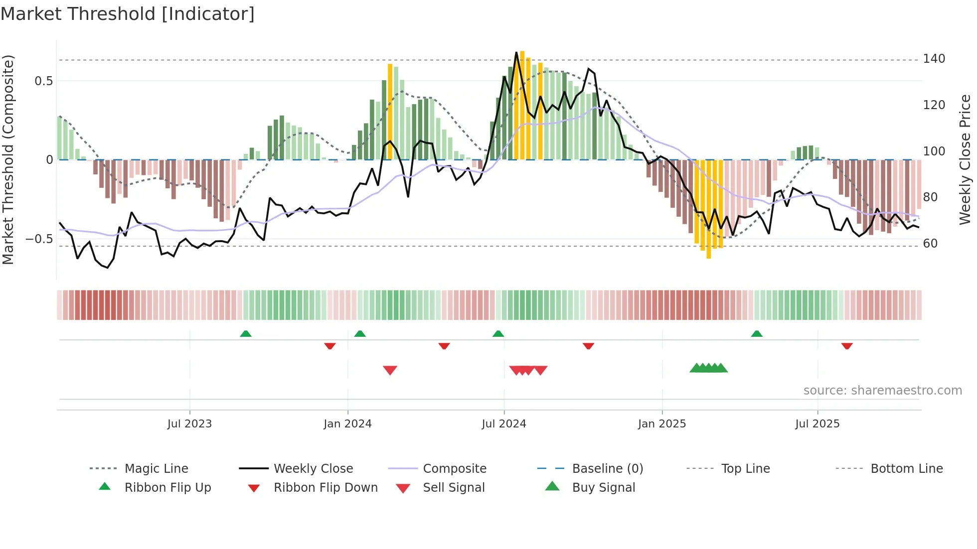 RKEC weekly Market Threshold chart