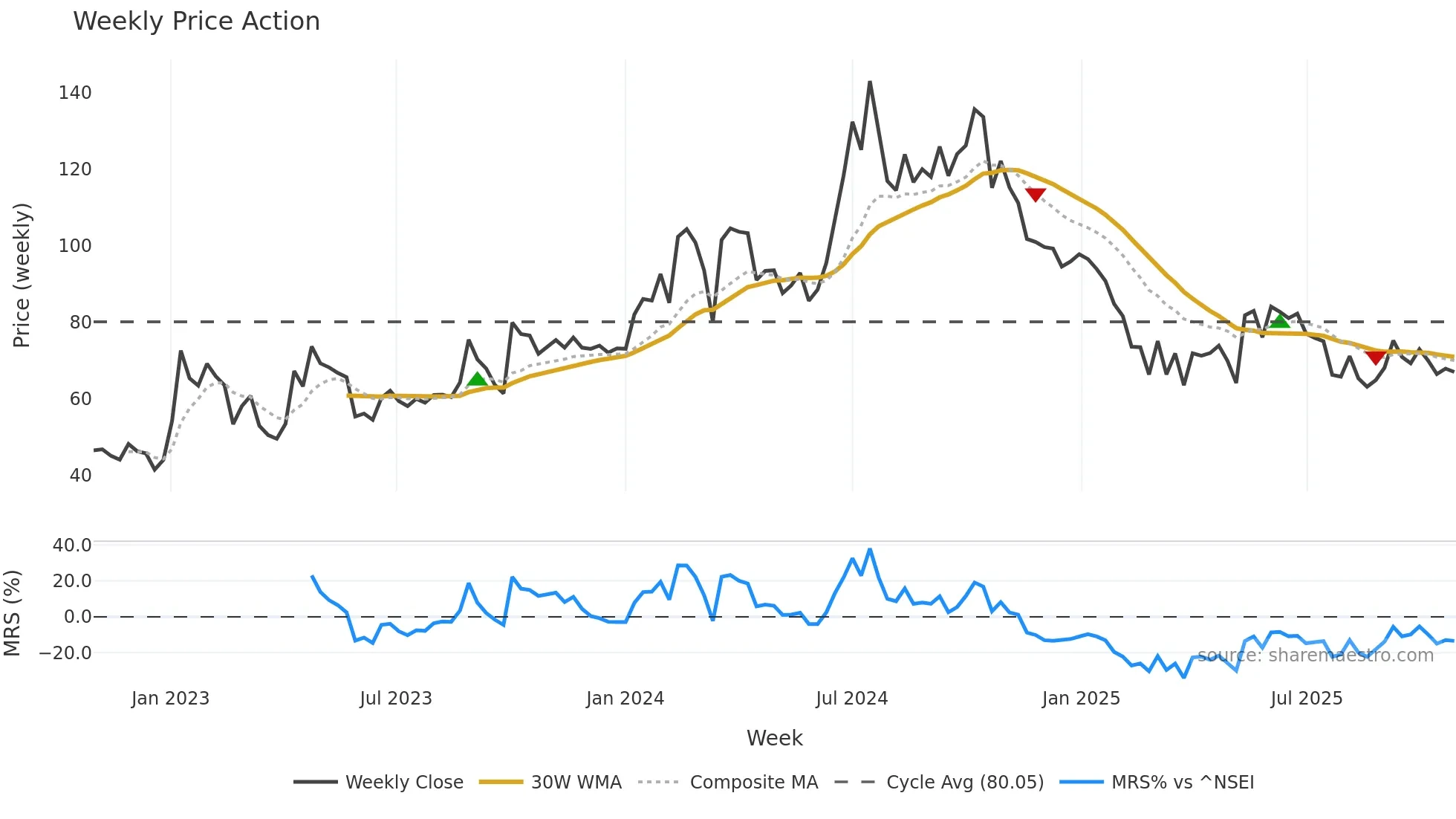 RKEC weekly Price Action chart, closing 2025-10-27