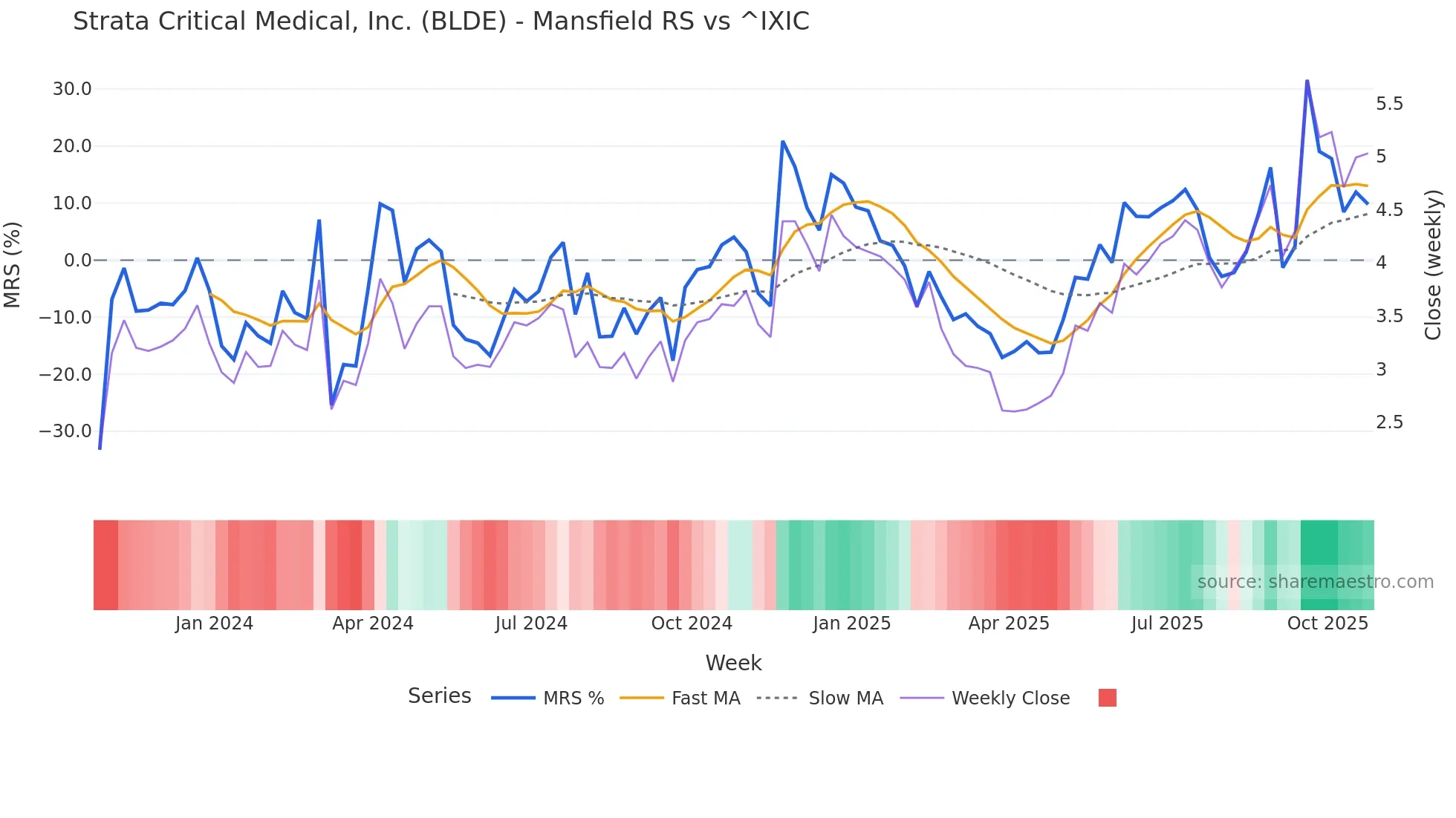 BLDE Mansfield Relative Strength chart