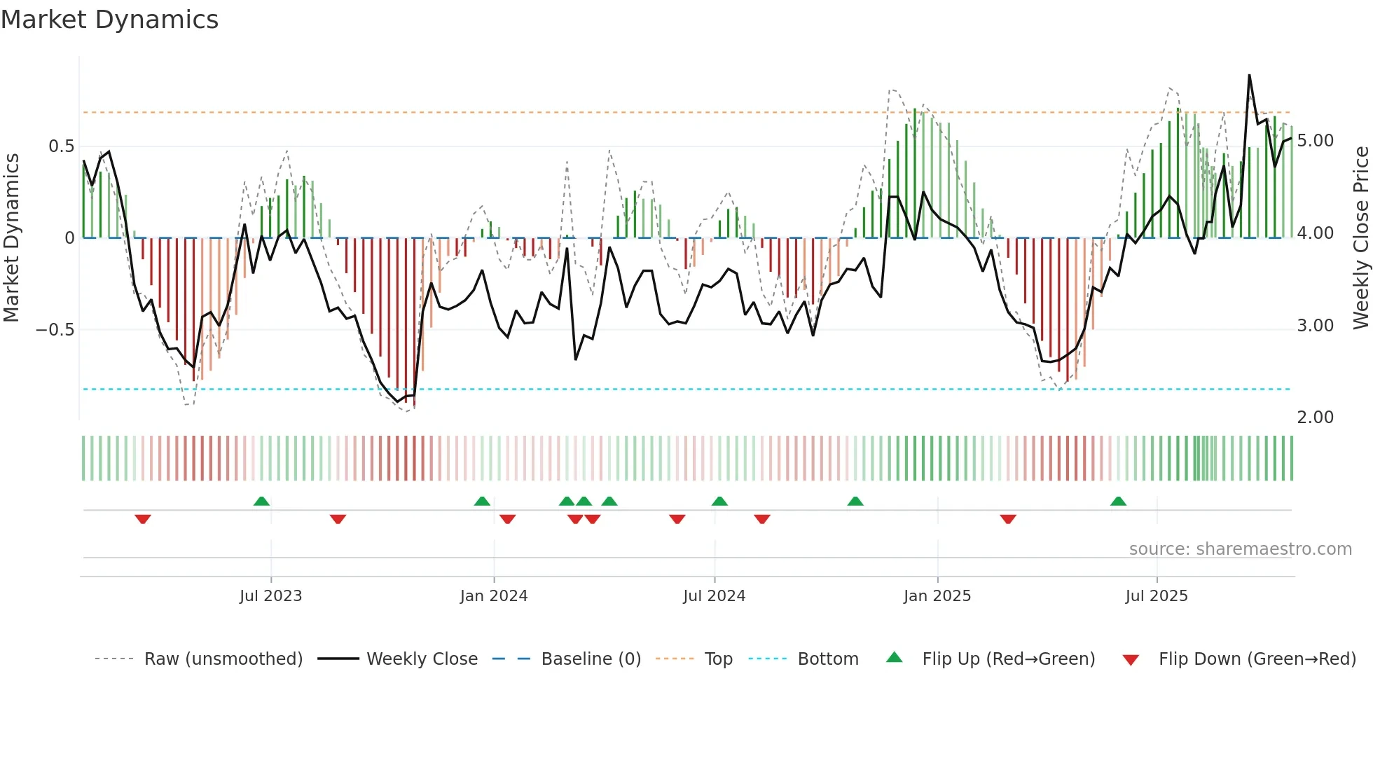 BLDE weekly Market Dynamics chart