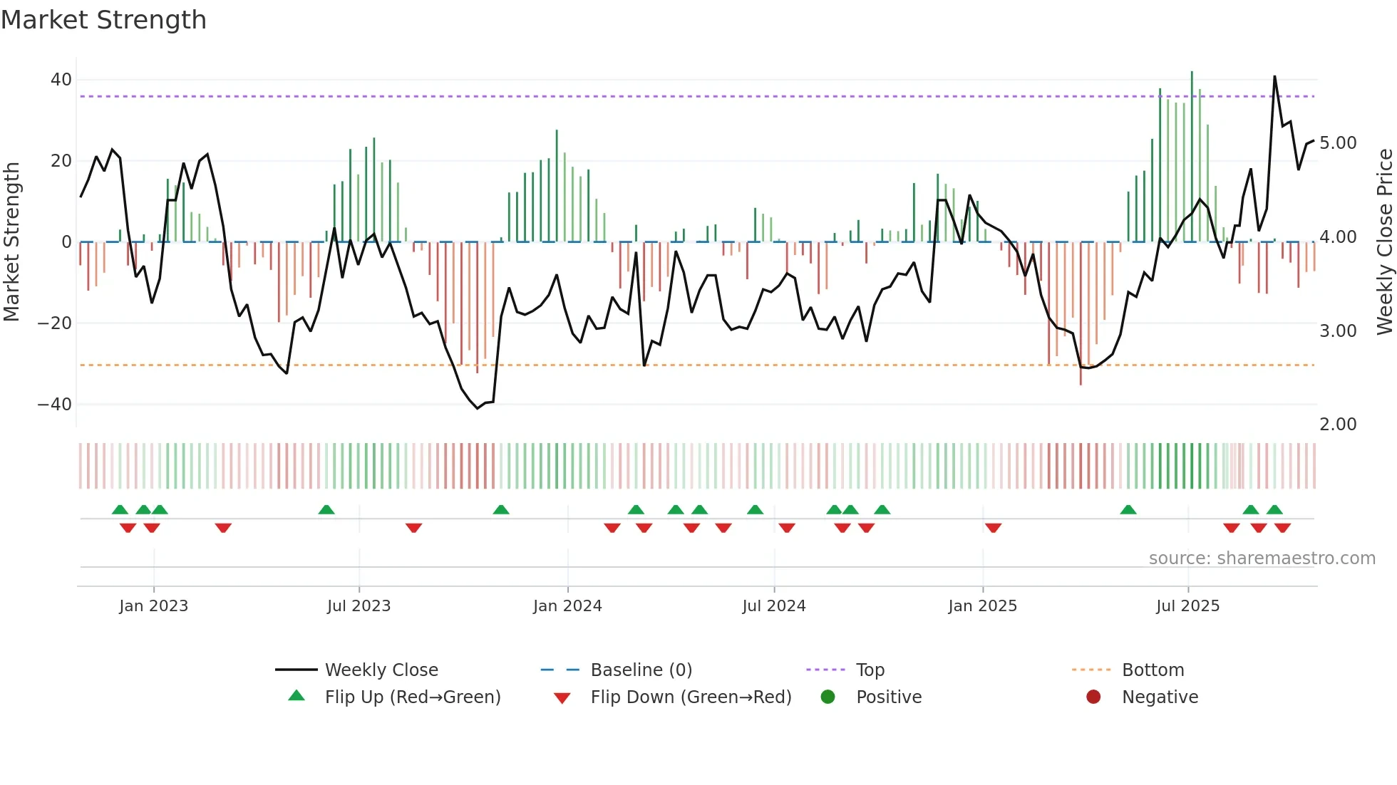 BLDE weekly Market Strength chart