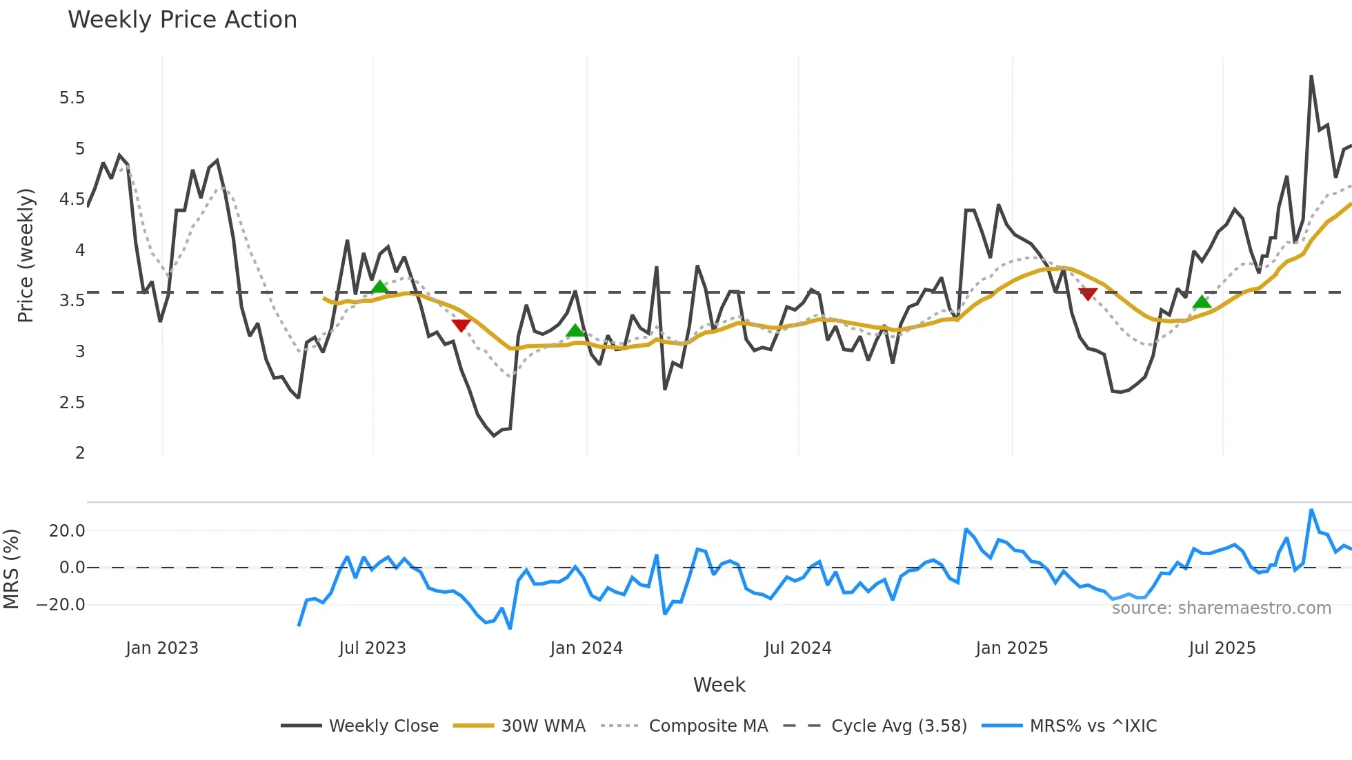 BLDE weekly Price Action chart, closing 2025-10-20