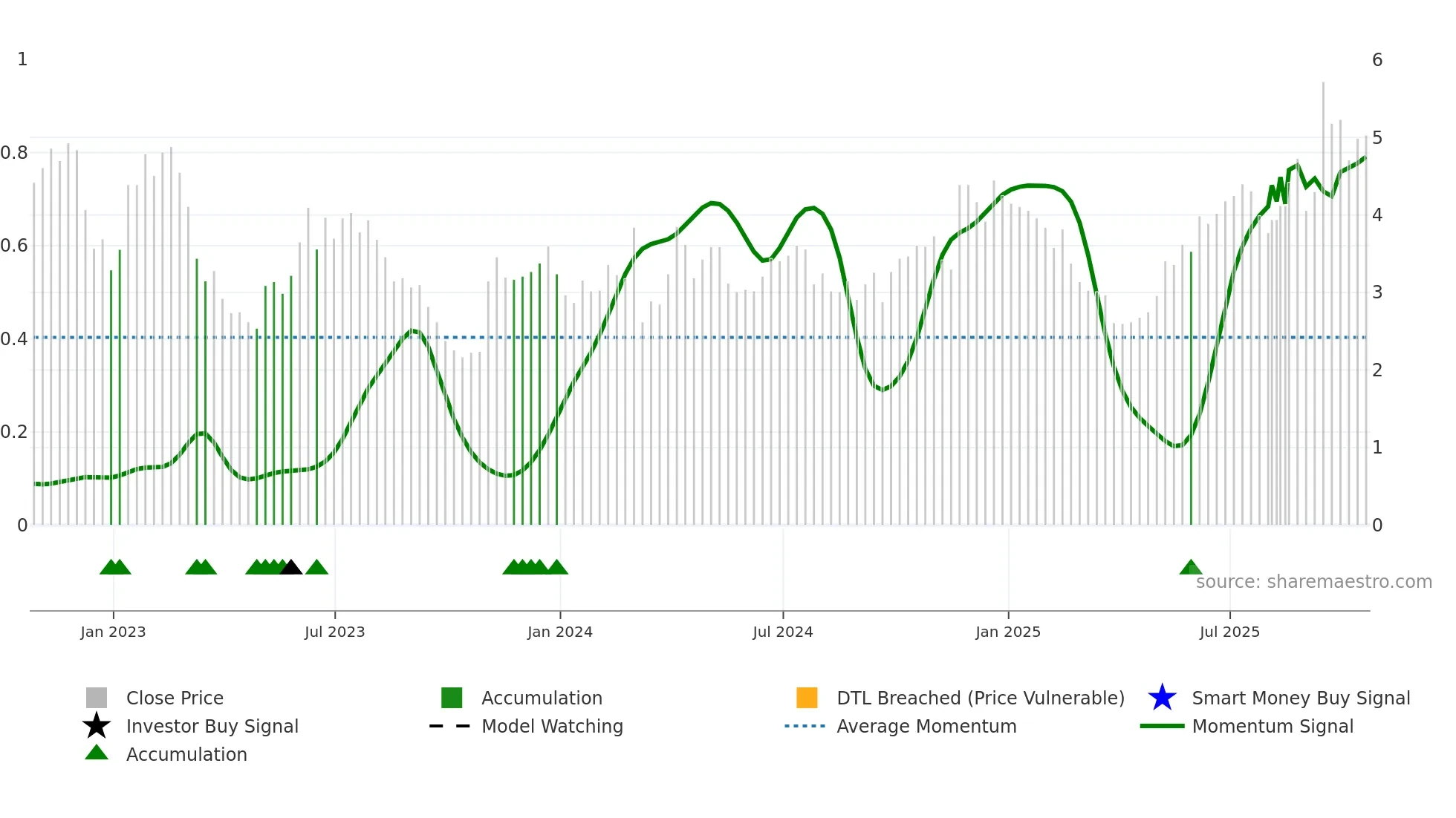 BLDE weekly Smart Money chart