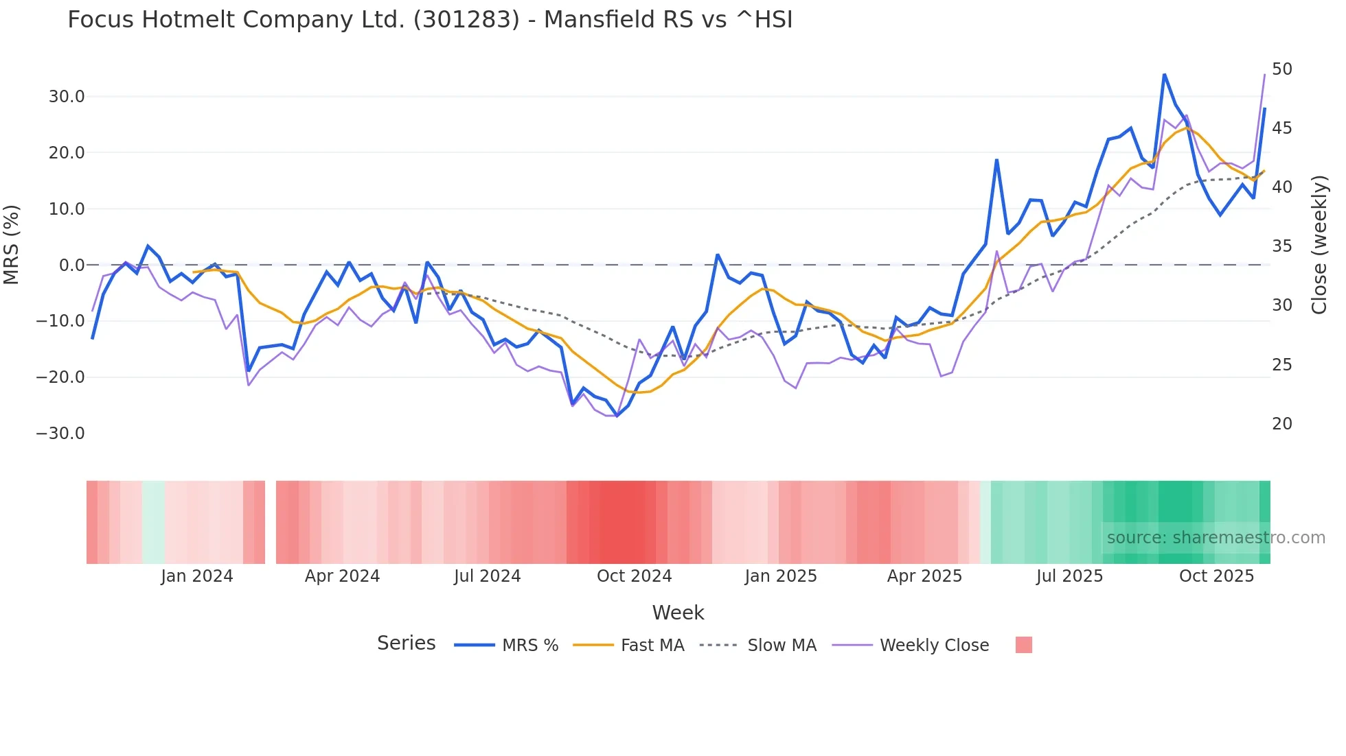 301283 Mansfield Relative Strength chart