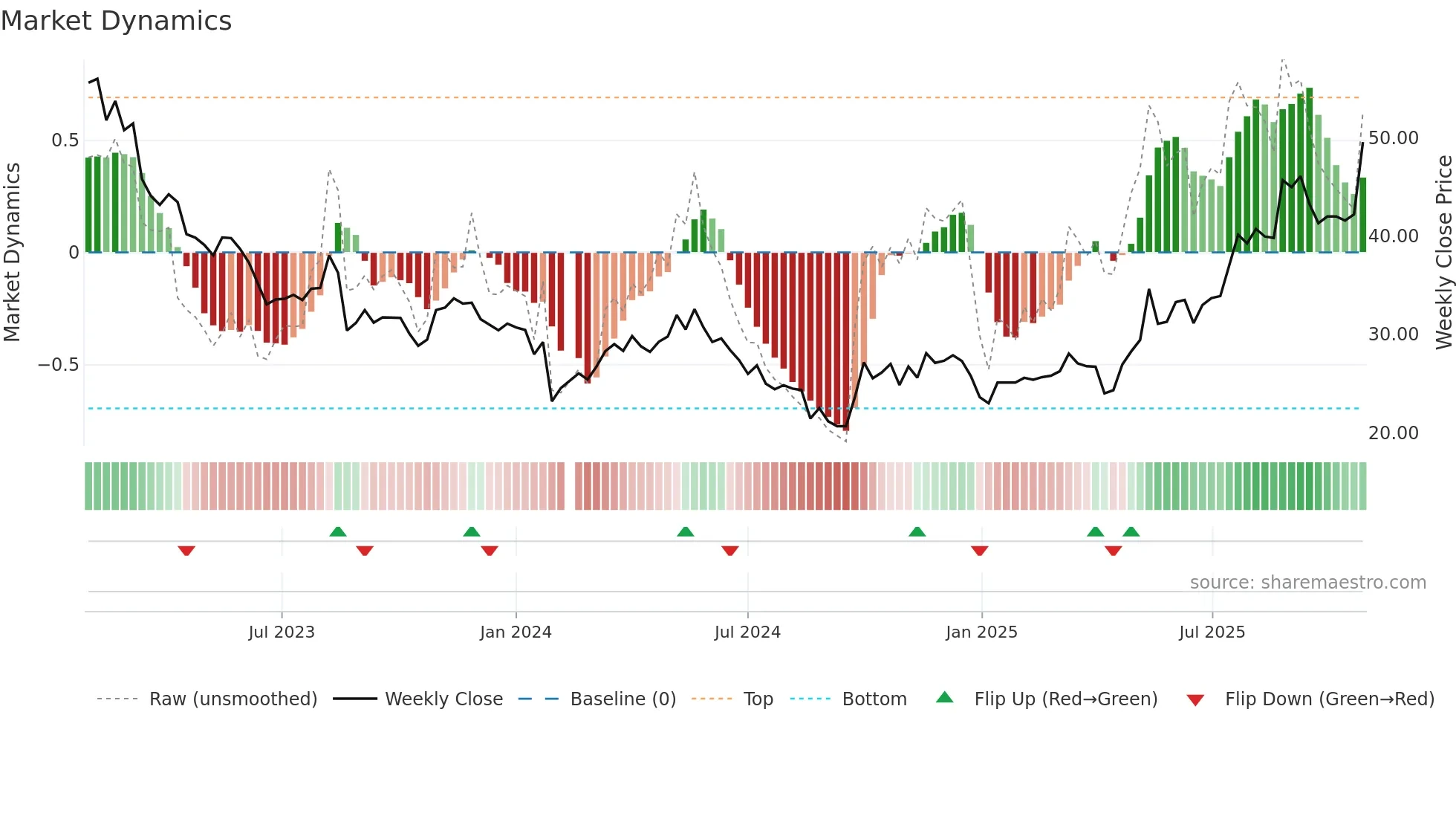 301283 weekly Market Dynamics chart