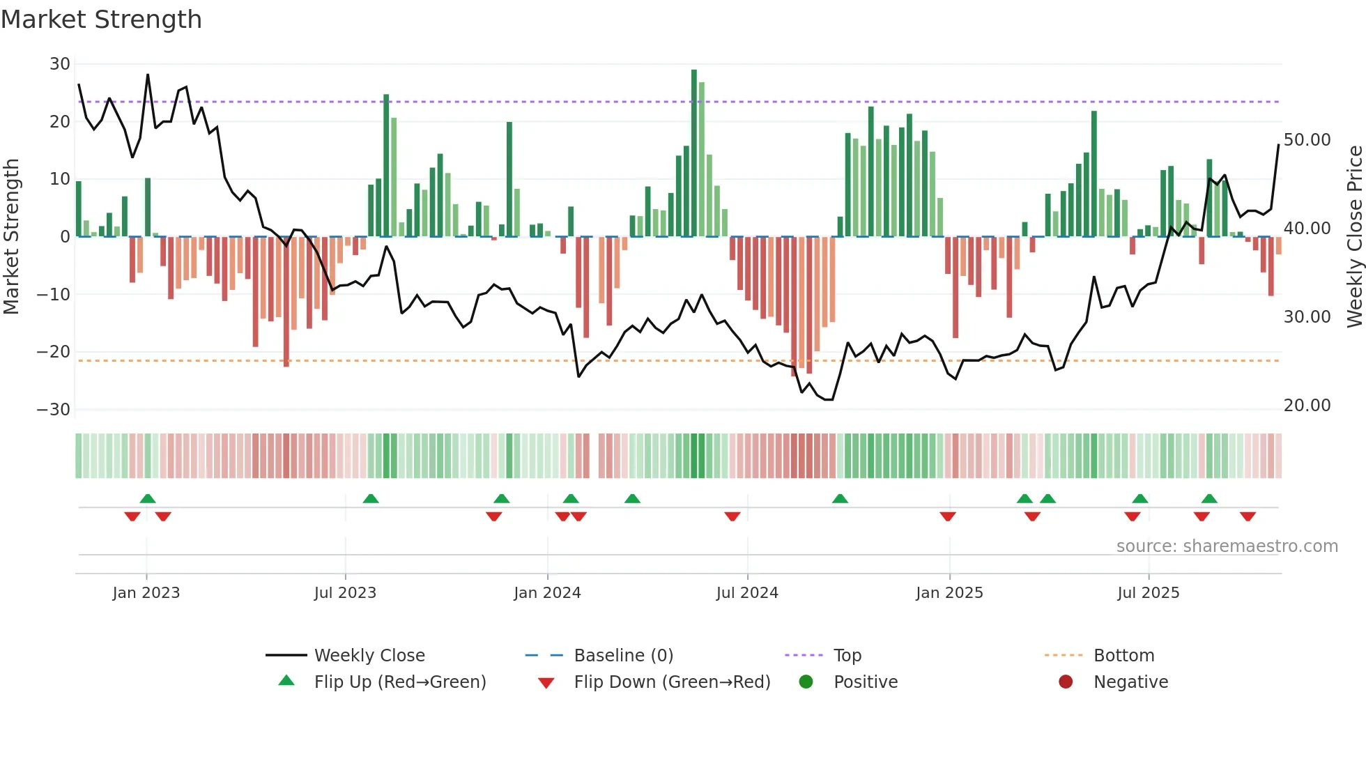 301283 weekly Market Strength chart