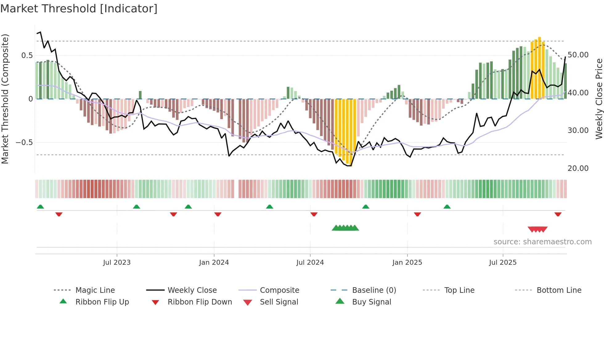 301283 weekly Market Threshold chart