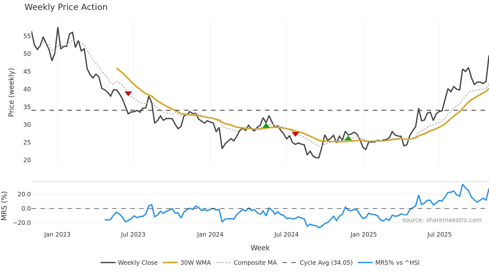 301283 weekly Price Action chart, closing 2025-10-27