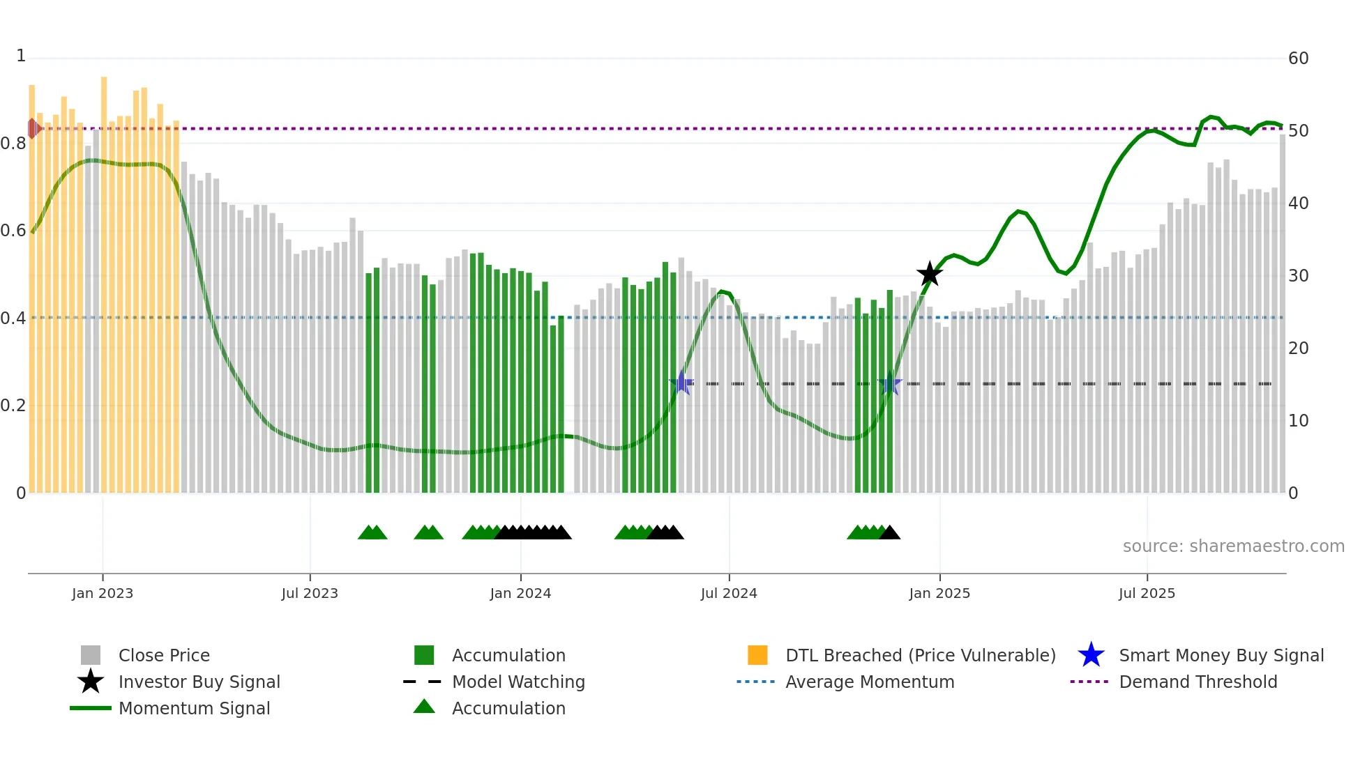 301283 weekly Smart Money chart