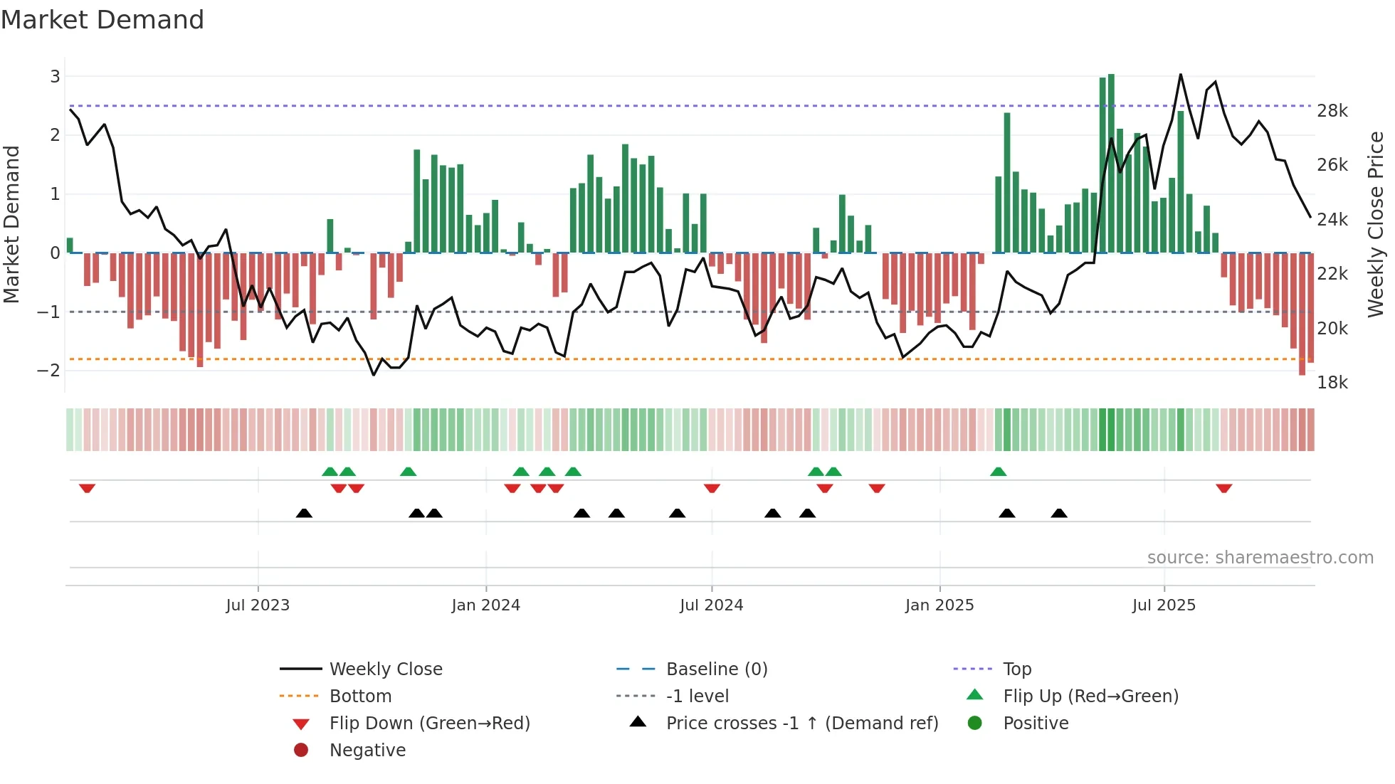 284740 weekly Market Demand chart