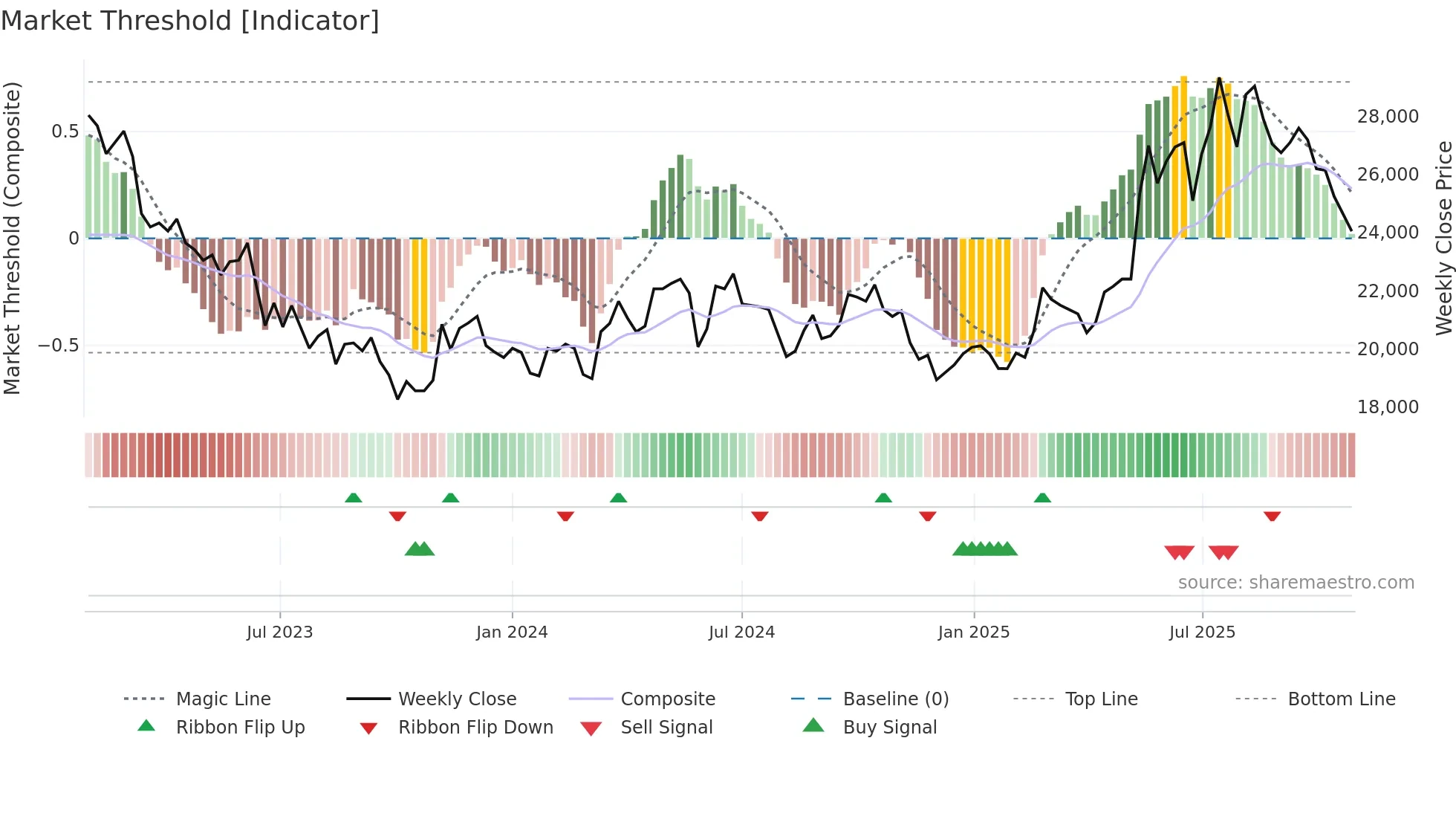 284740 weekly Market Threshold chart