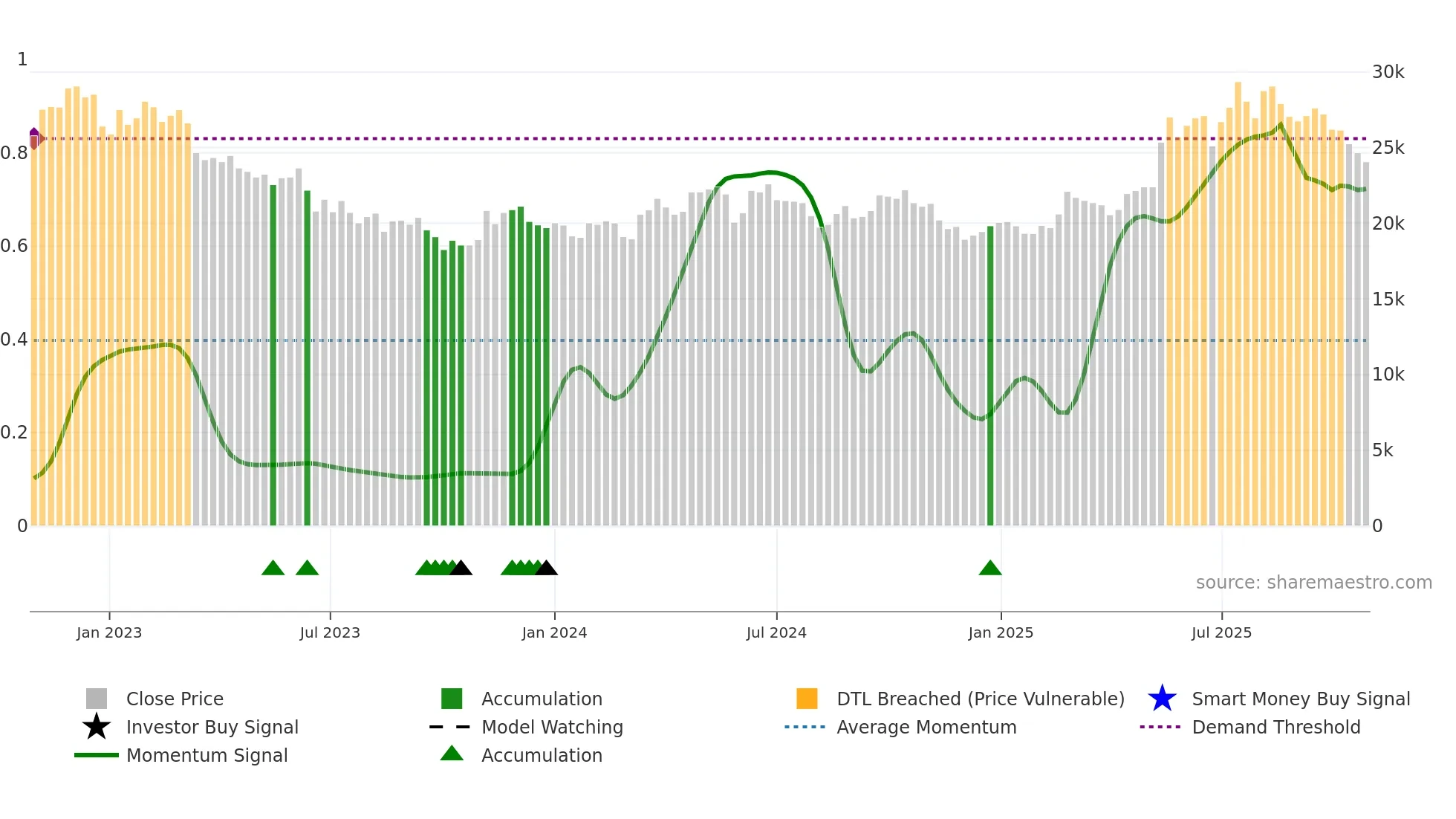 284740 weekly Smart Money chart