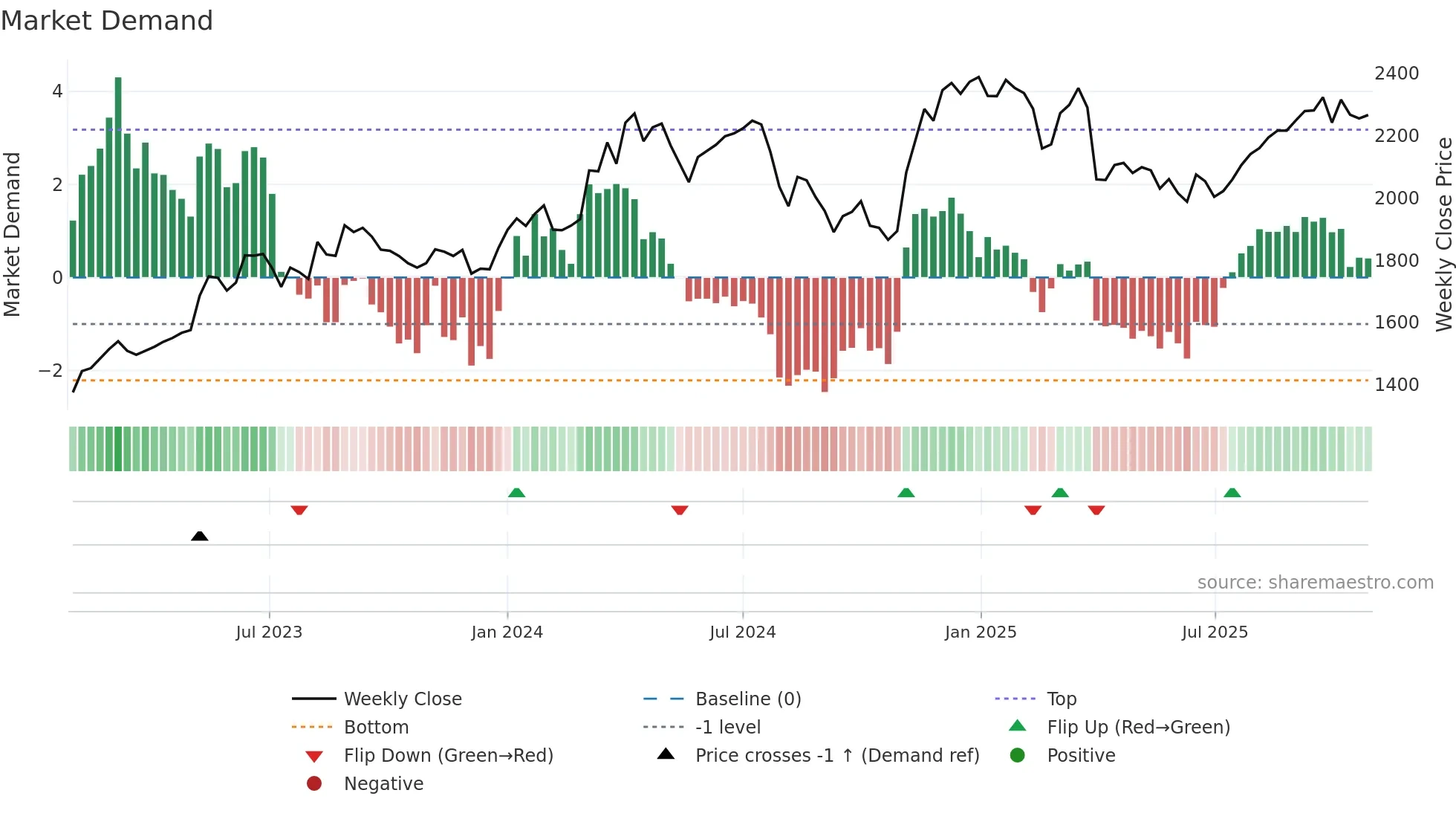 6282 weekly Market Demand chart