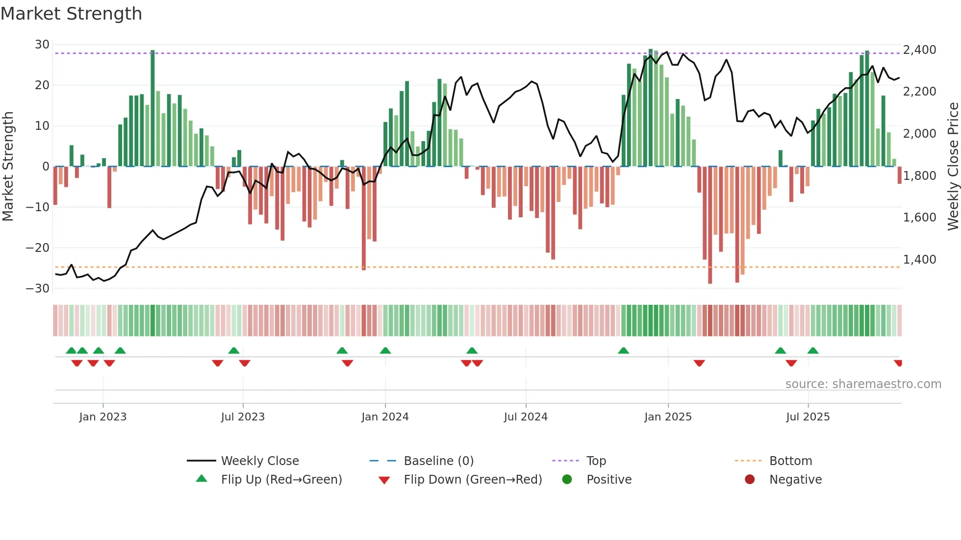 6282 weekly Market Strength chart