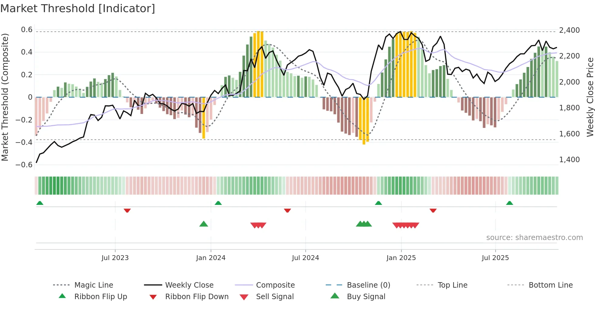 6282 weekly Market Threshold chart