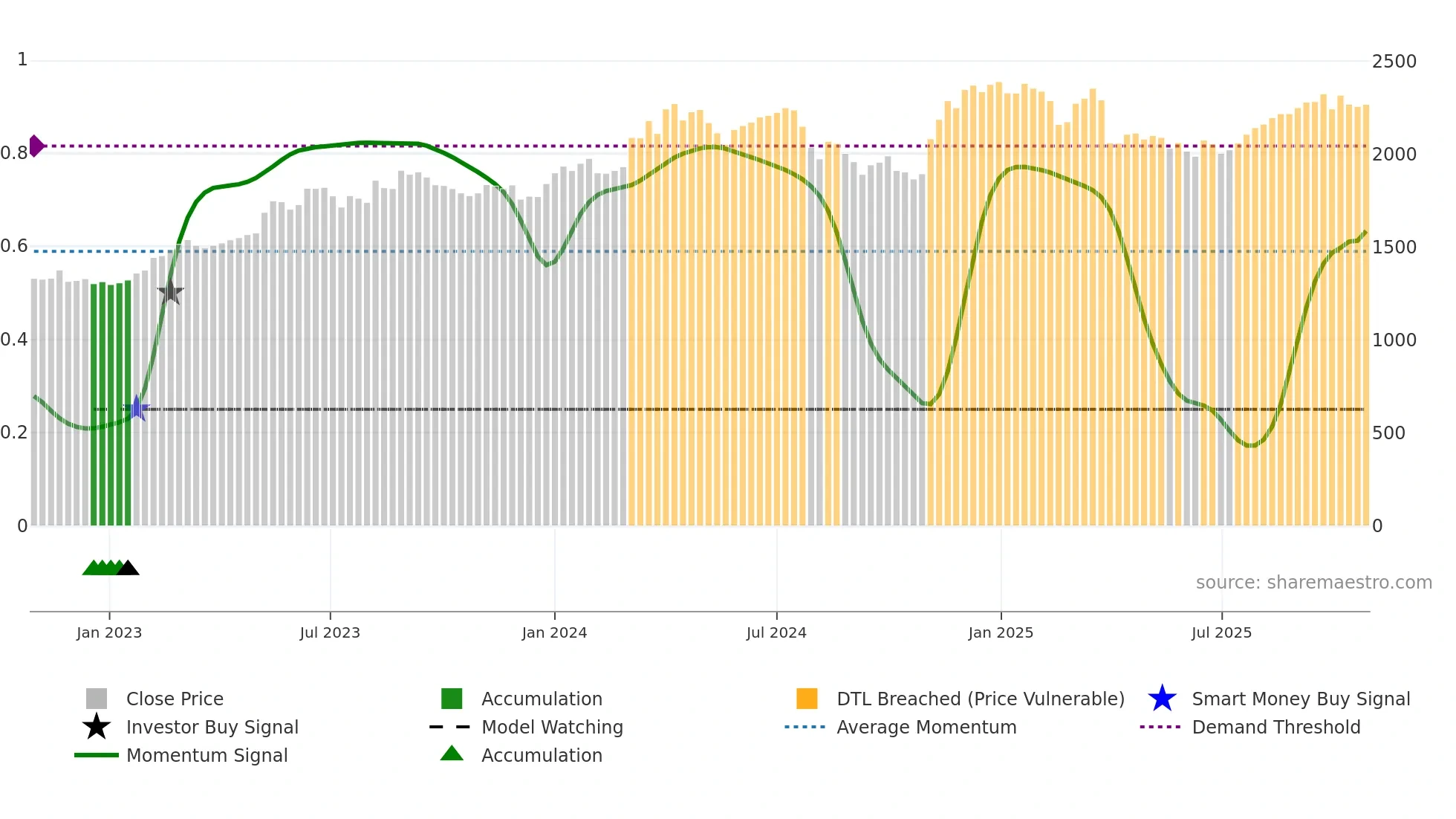 6282 weekly Smart Money chart