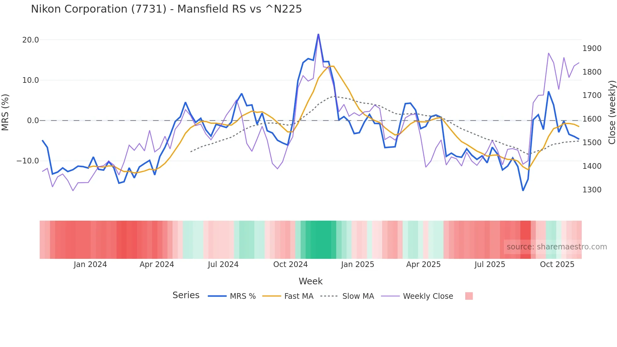7731 Mansfield Relative Strength chart
