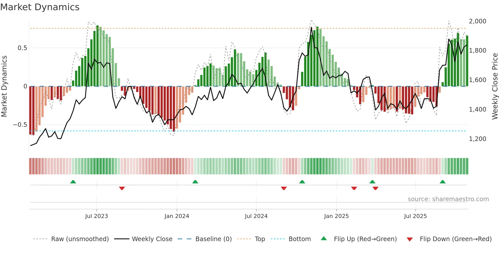 7731 weekly Market Dynamics chart