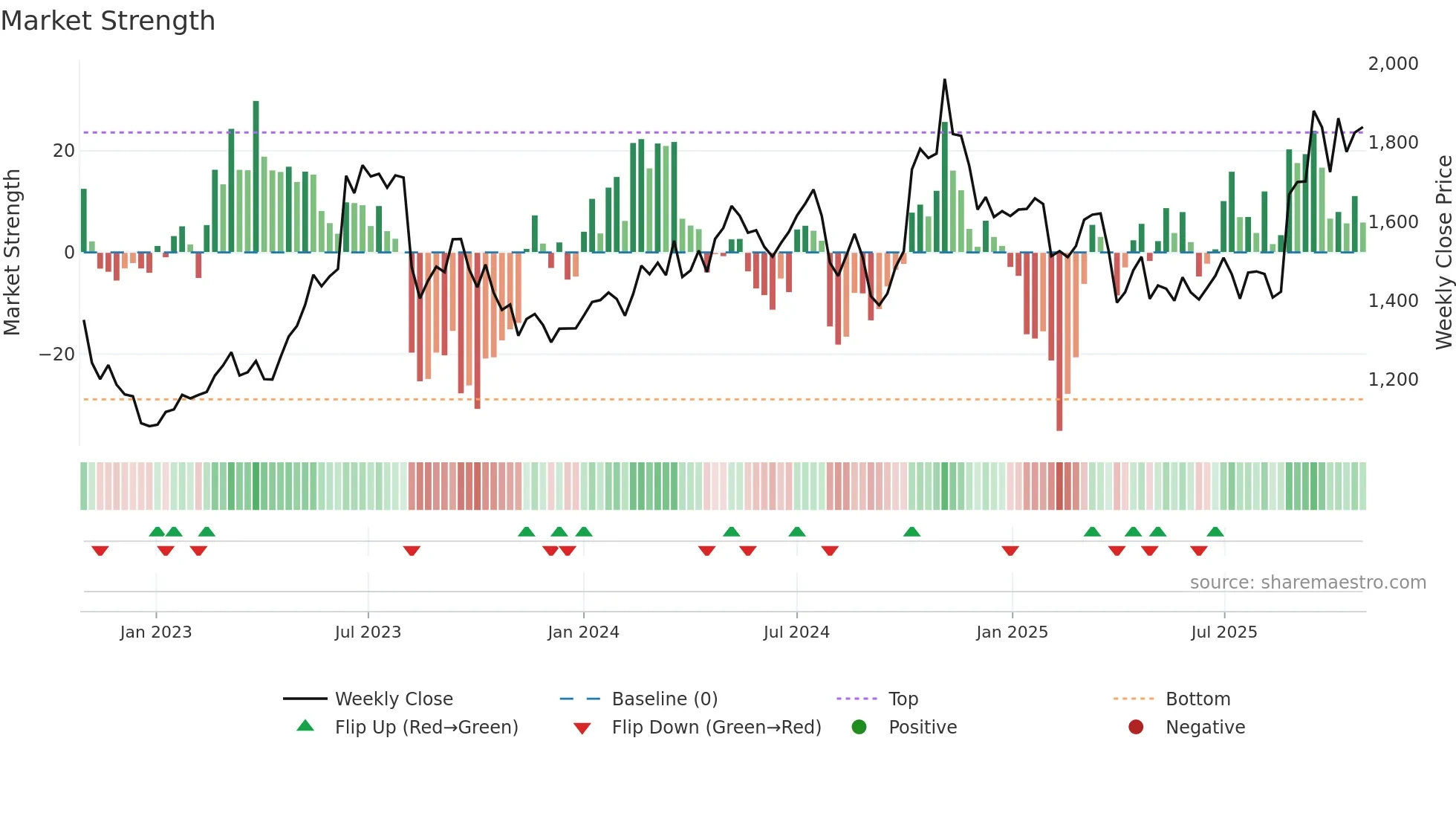 7731 weekly Market Strength chart