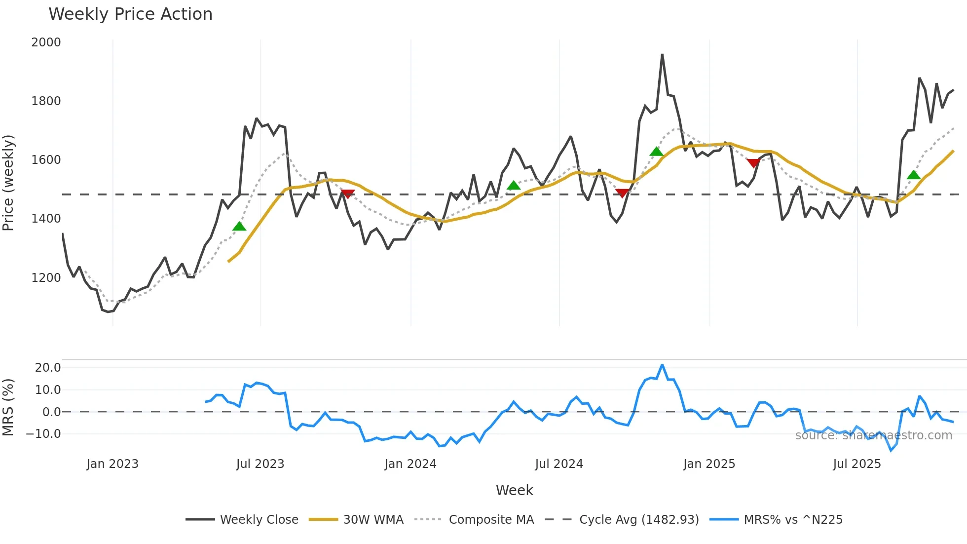 7731 weekly Price Action chart, closing 2025-10-27