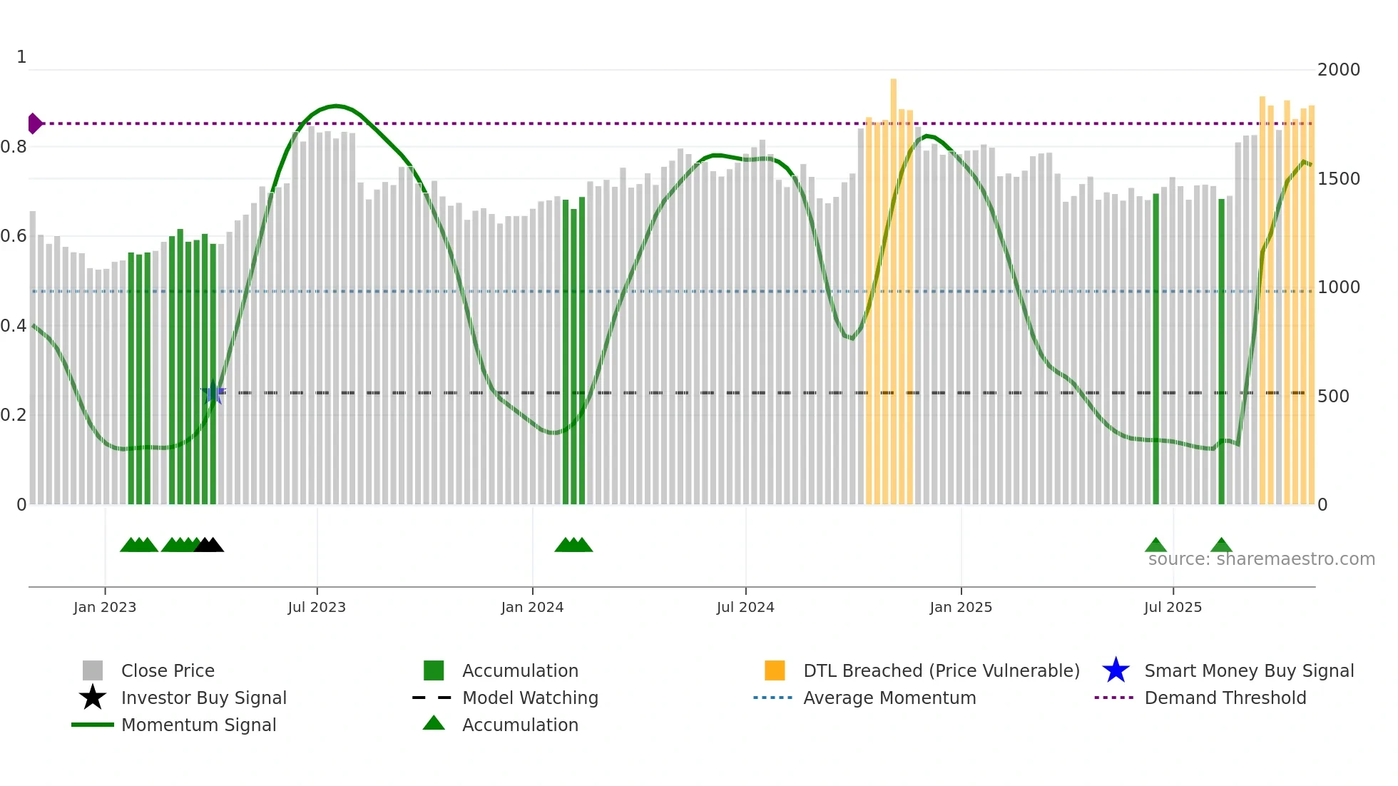 7731 weekly Smart Money chart