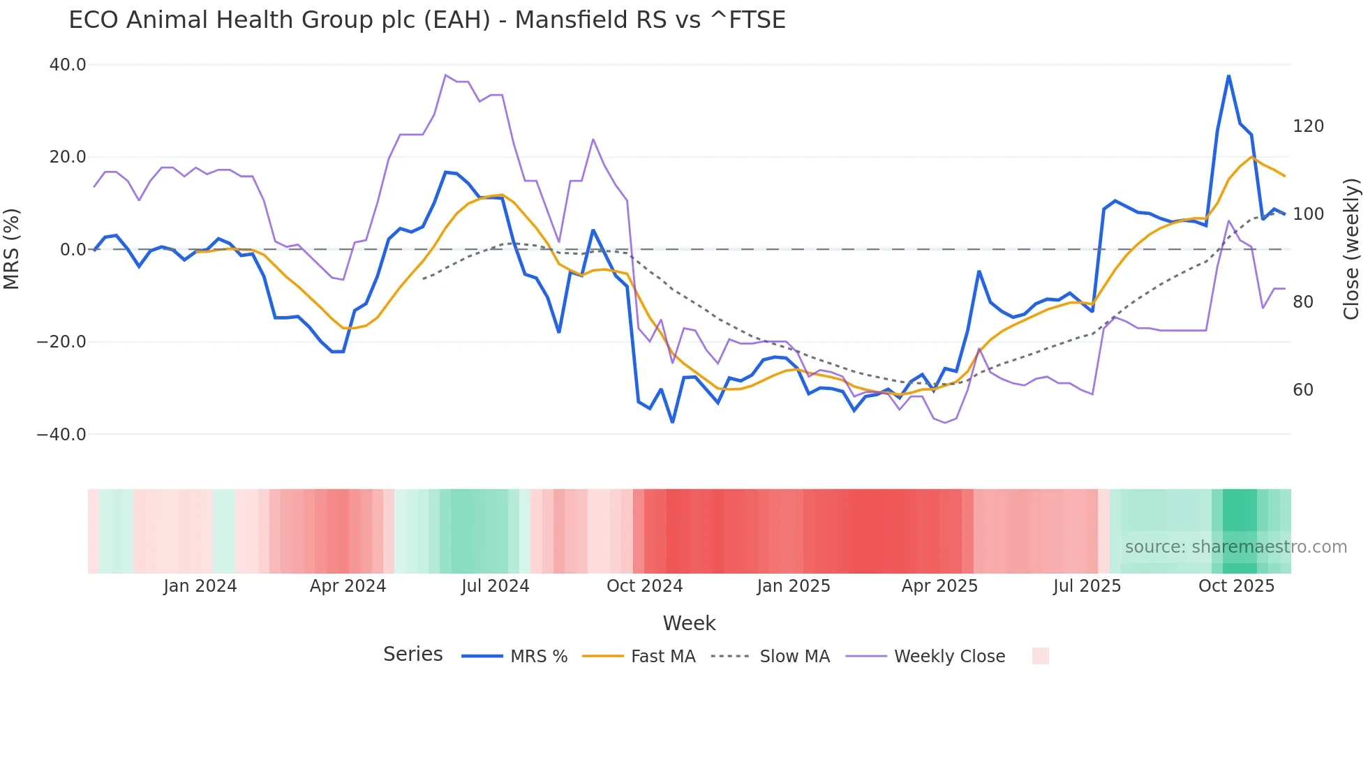EAH Mansfield Relative Strength chart