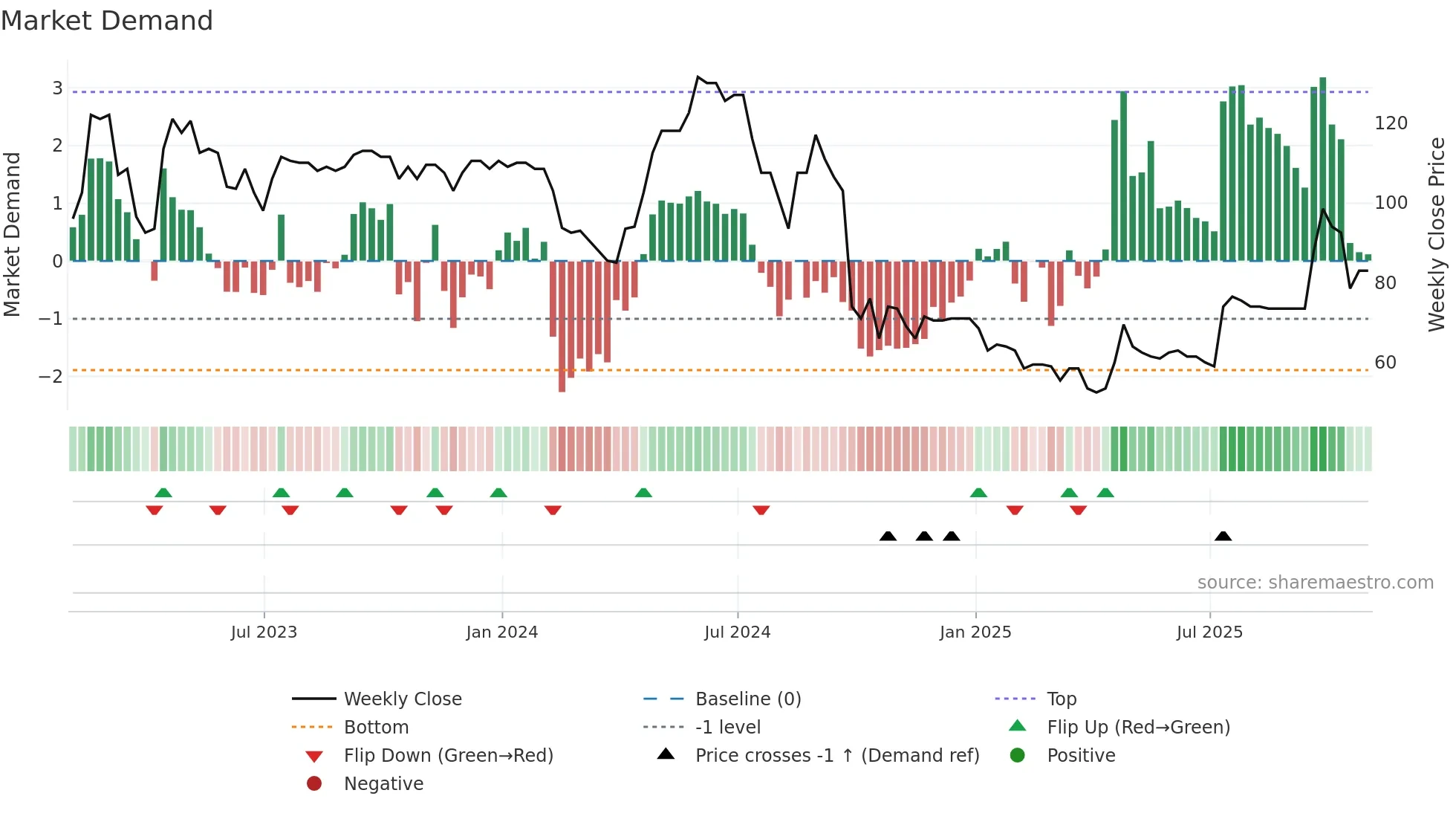 EAH weekly Market Demand chart
