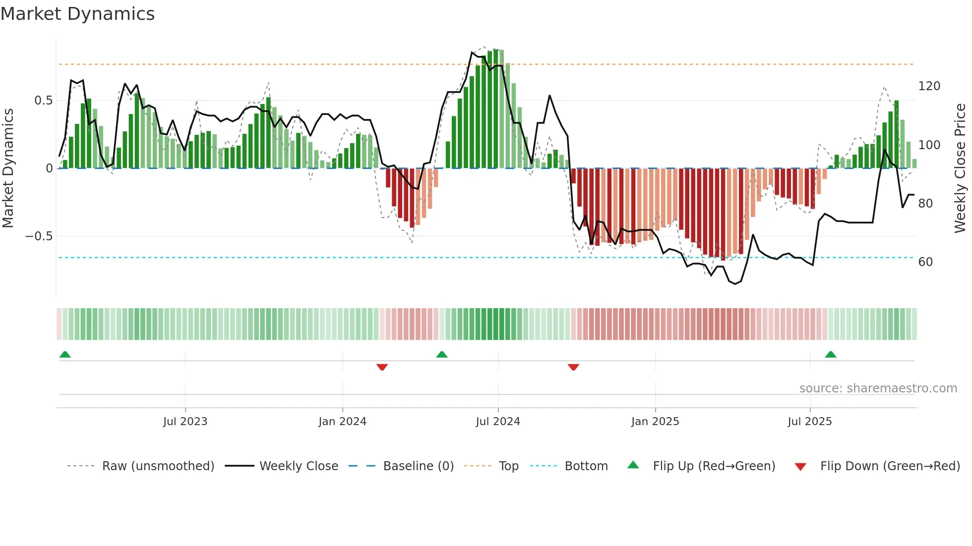 EAH weekly Market Dynamics chart