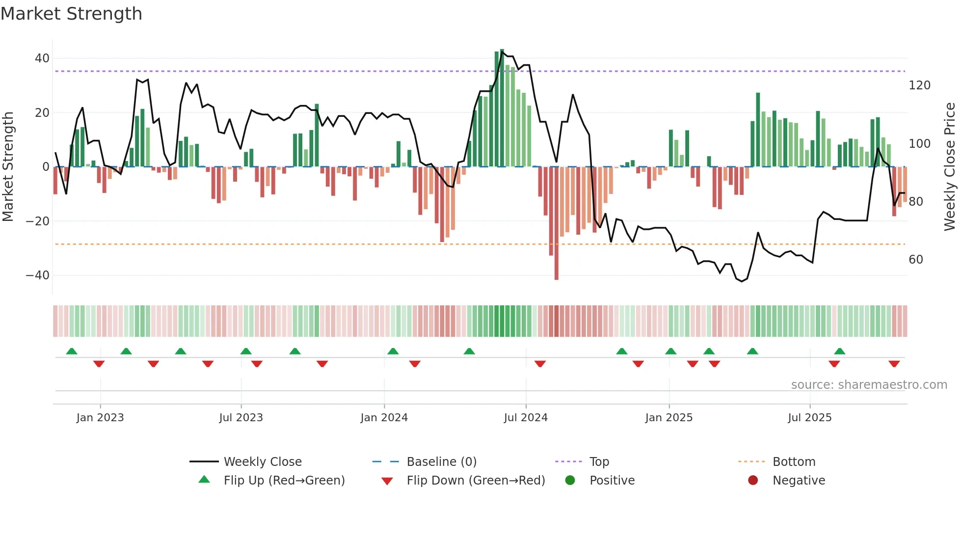 EAH weekly Market Strength chart