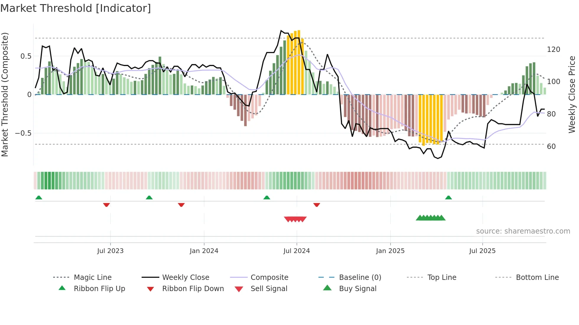 EAH weekly Market Threshold chart