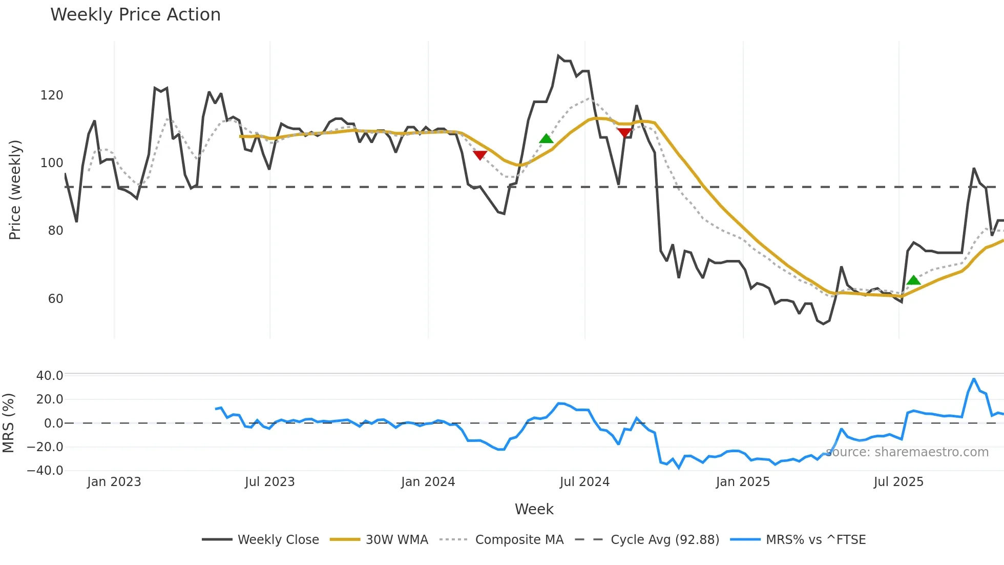 EAH weekly Price Action chart, closing 2025-10-31
