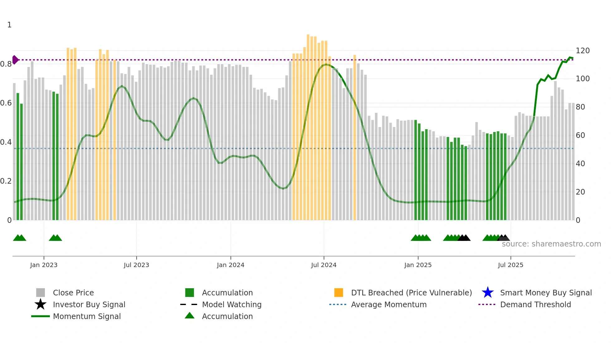 EAH weekly Smart Money chart