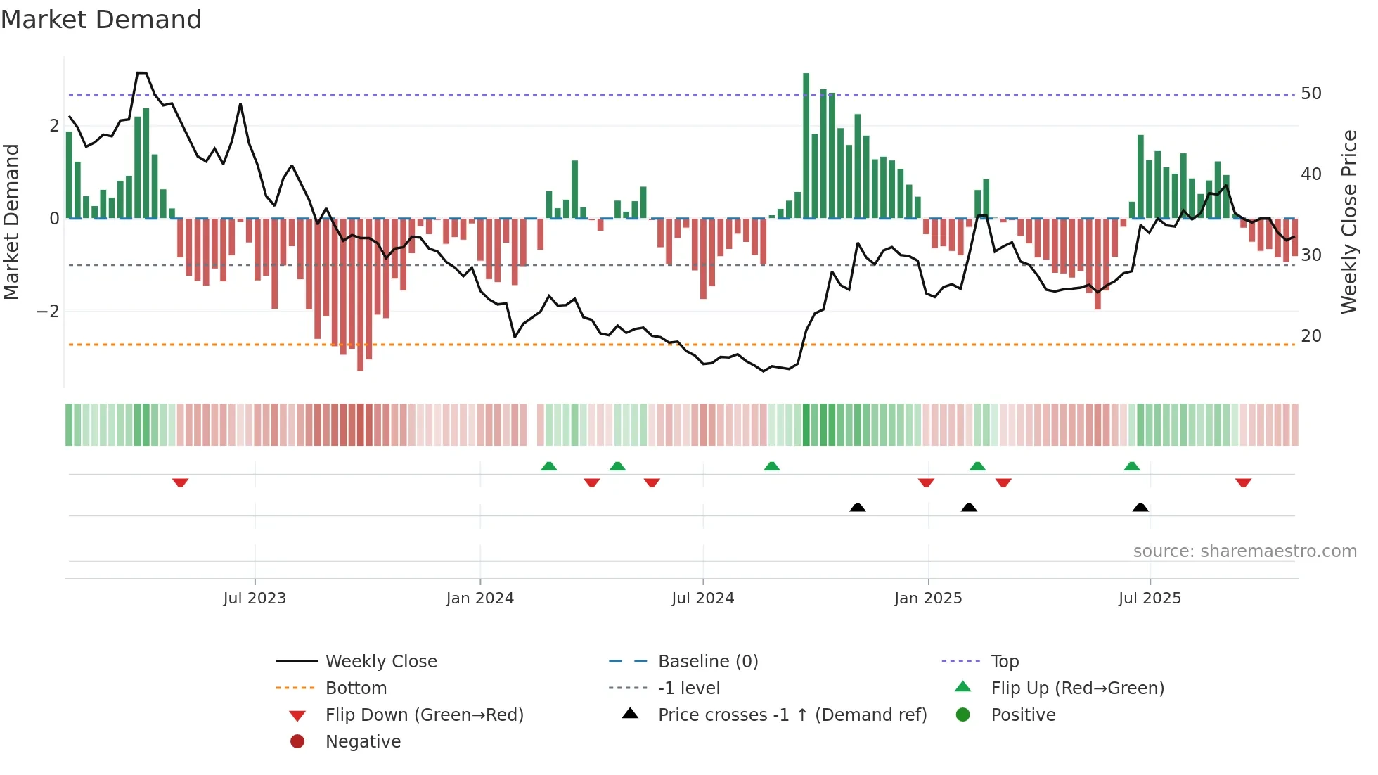 600570 weekly Market Demand chart