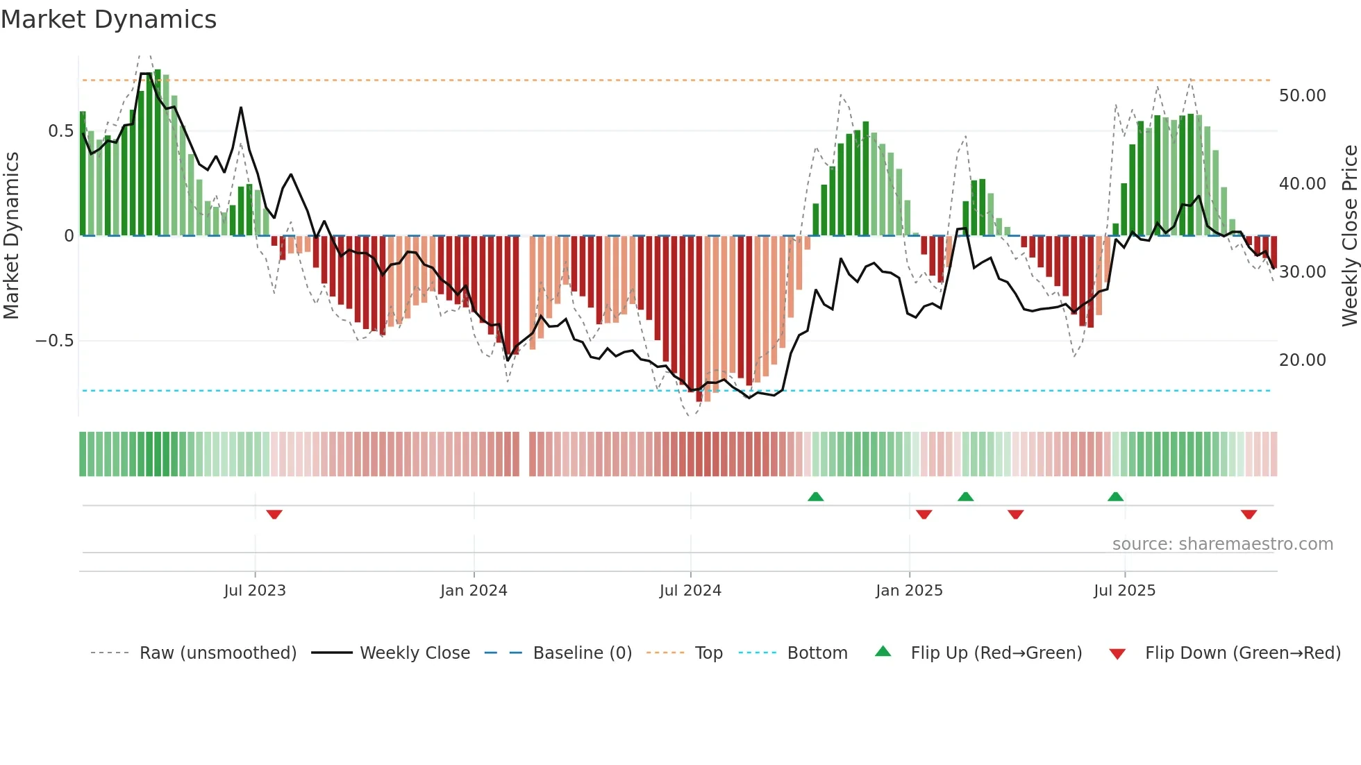 600570 weekly Market Dynamics chart