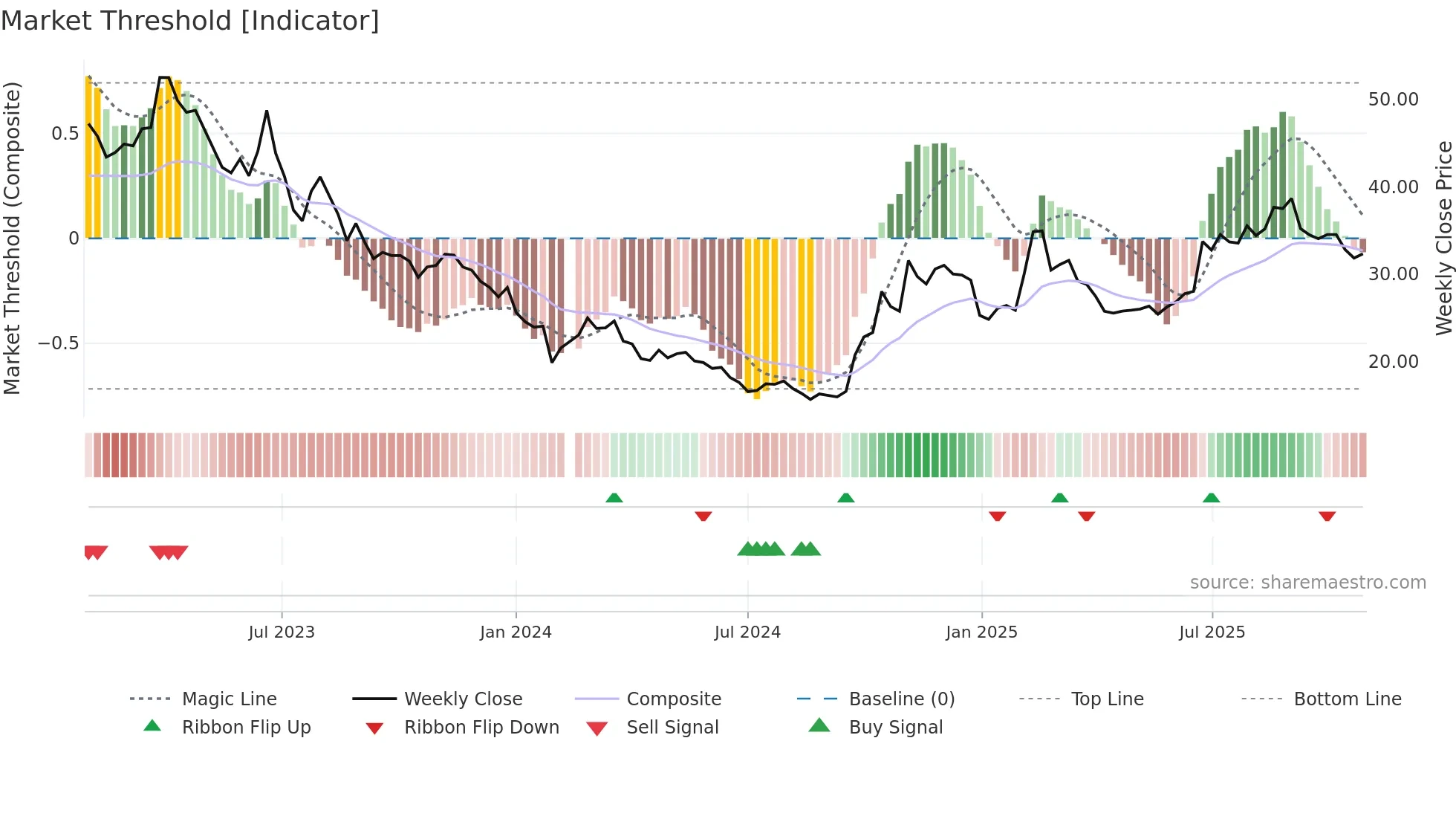 600570 weekly Market Threshold chart
