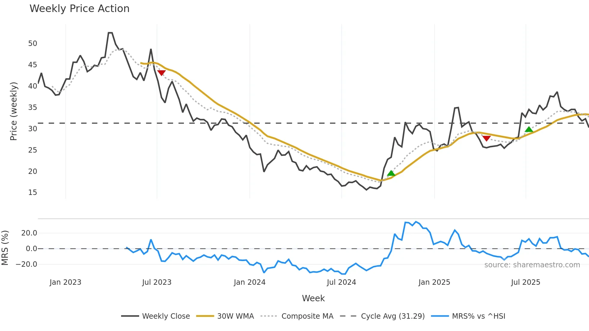 600570 weekly Price Action chart, closing 2025-10-27